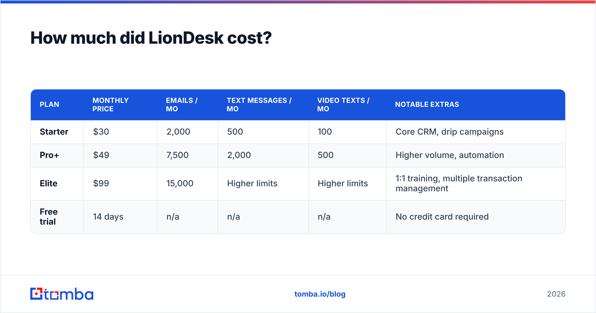 Diagram: How much did LionDesk cost