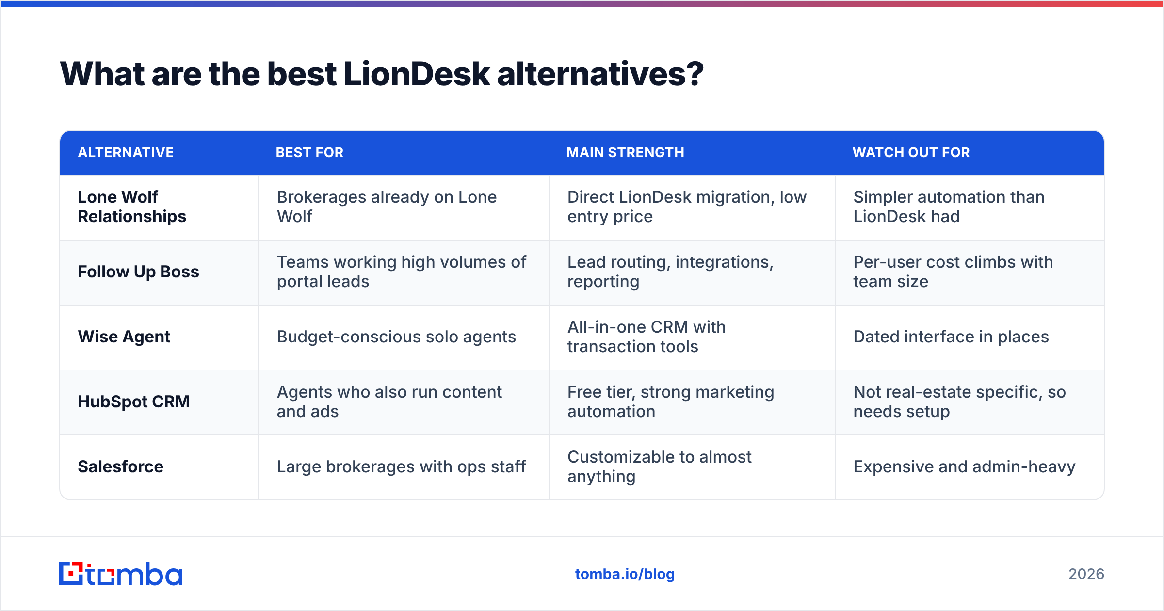 Diagram: What are the best LionDesk alternatives