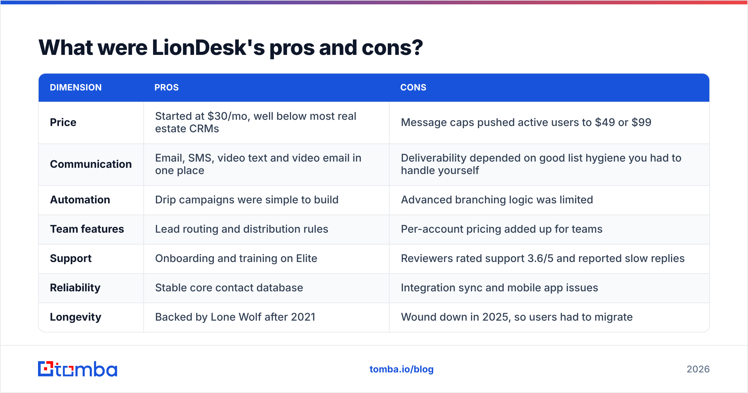 Diagram: What were LionDesk's pros and cons