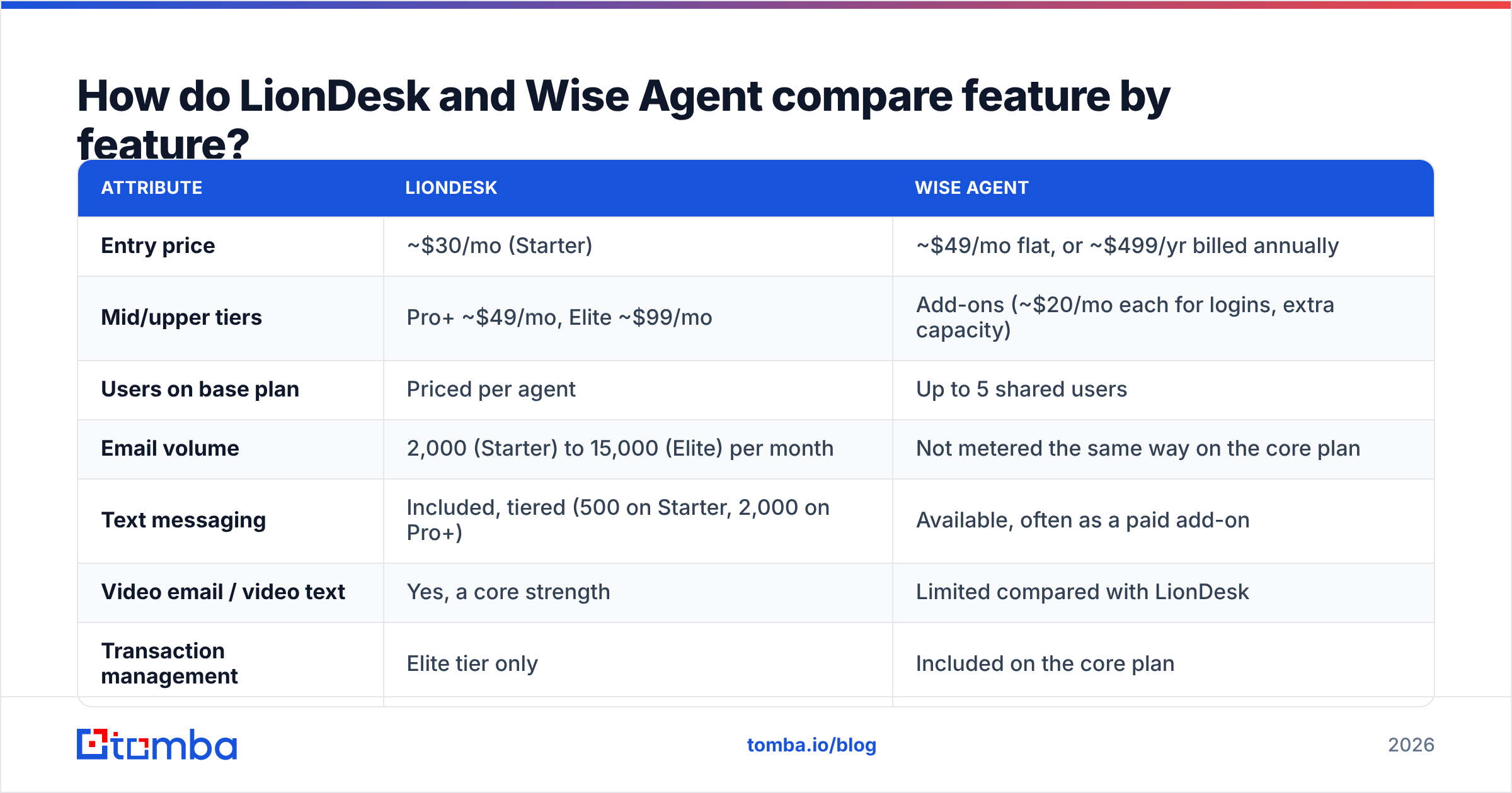 Diagram: How do LionDesk and Wise Agent compare feature by feature