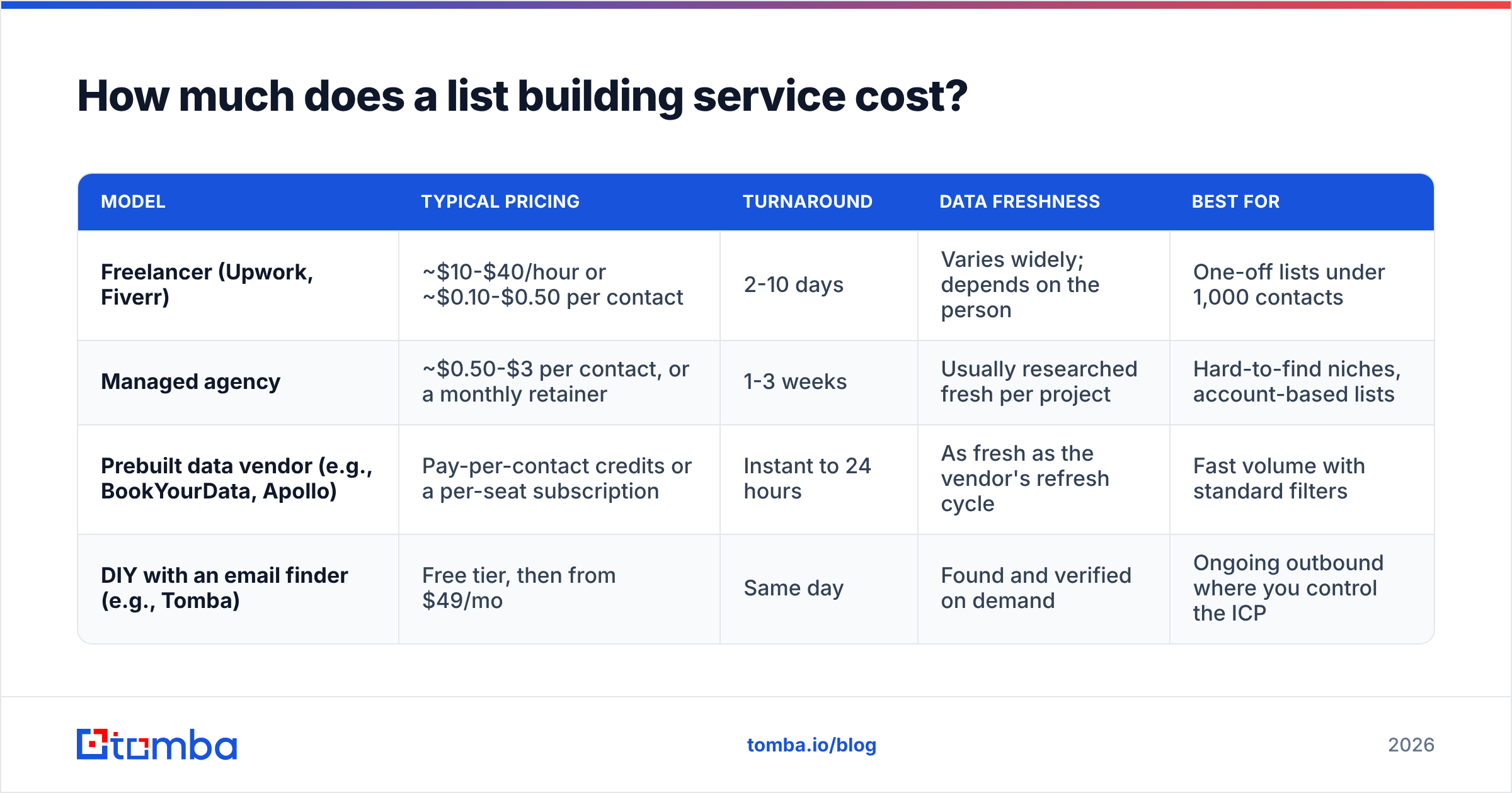 Diagram: How much does a list building service cost