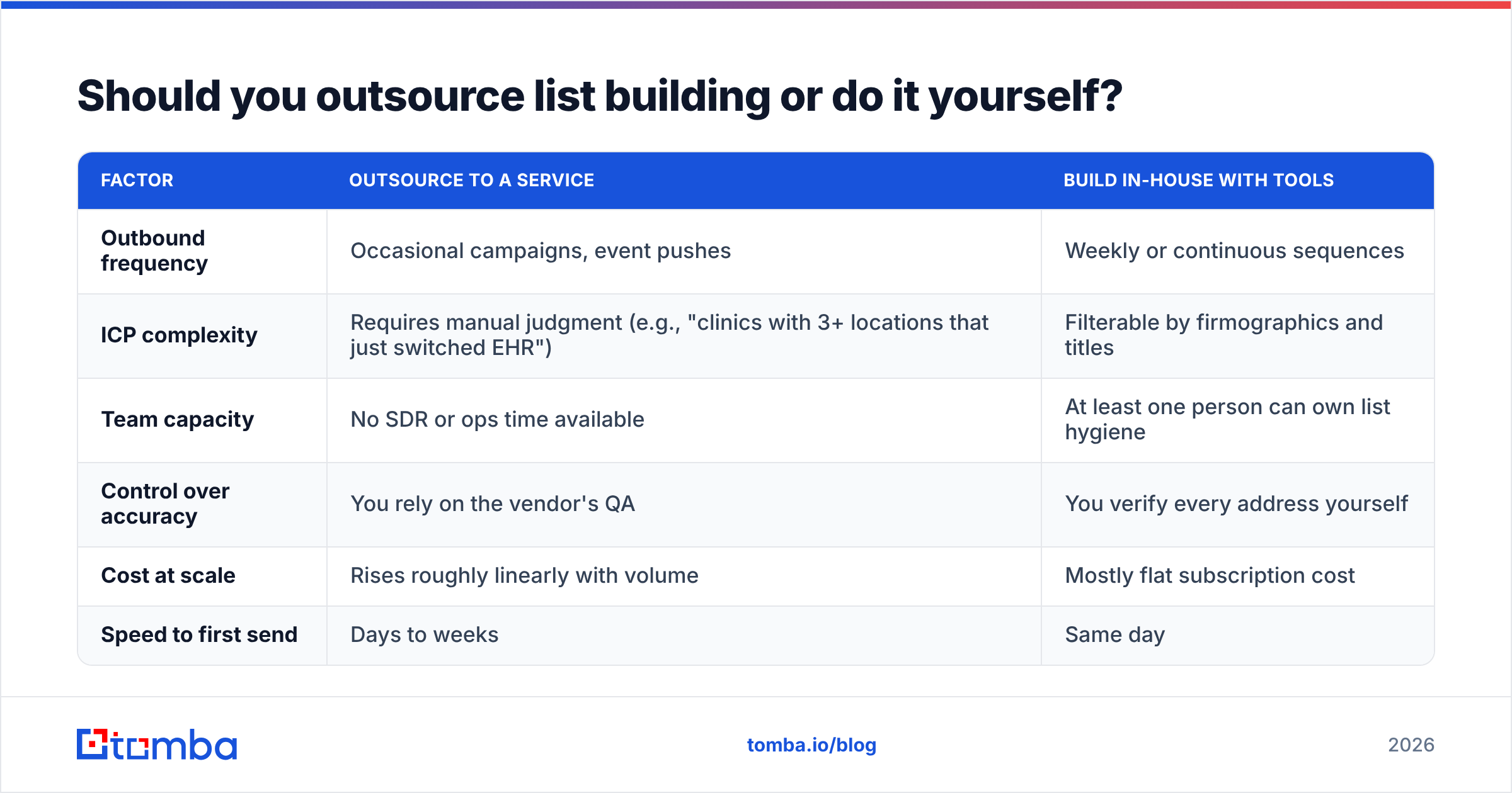 Diagram: Should you outsource list building or do it yourself