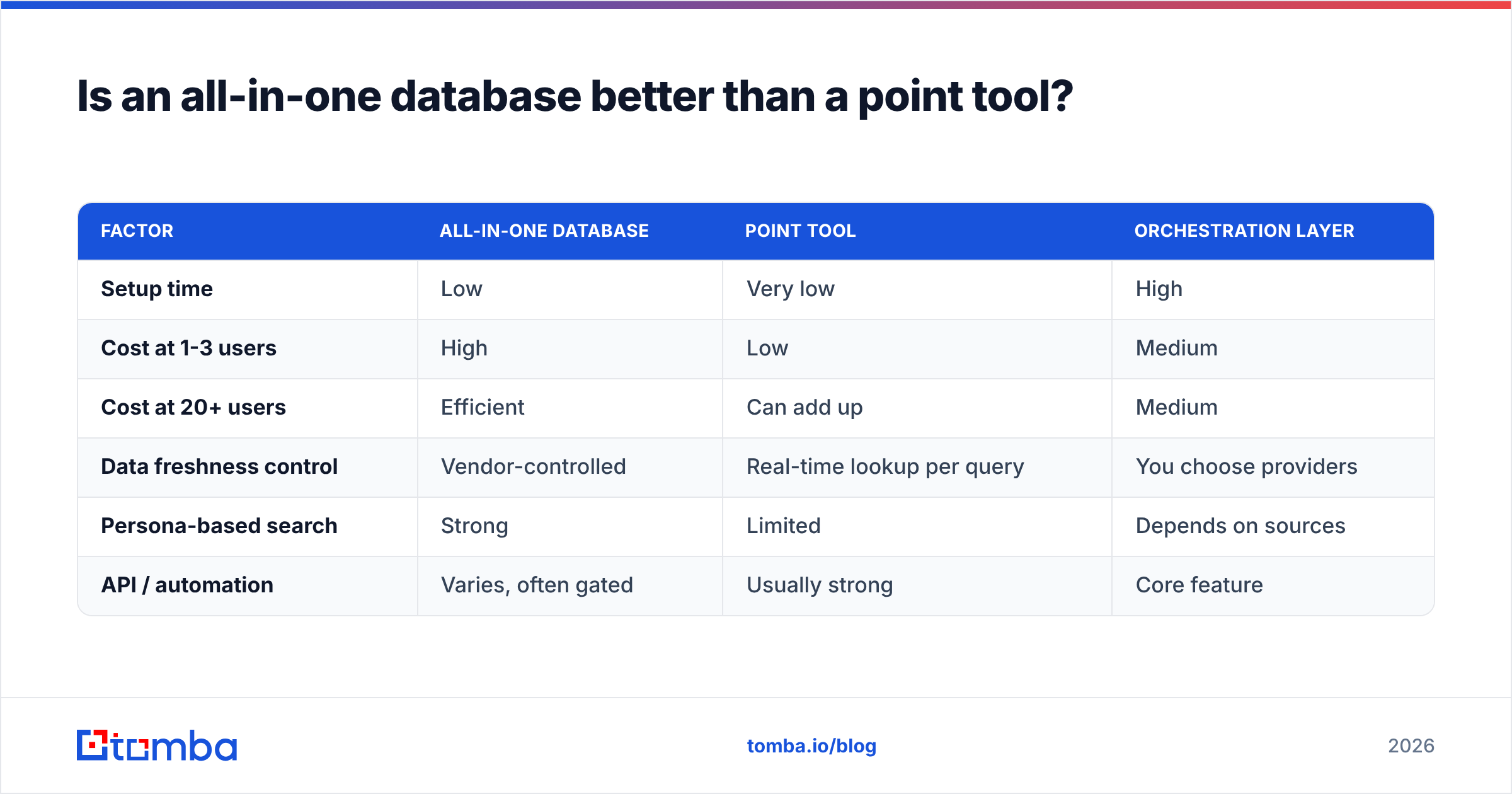 Diagram: Is an all-in-one database better than a point tool