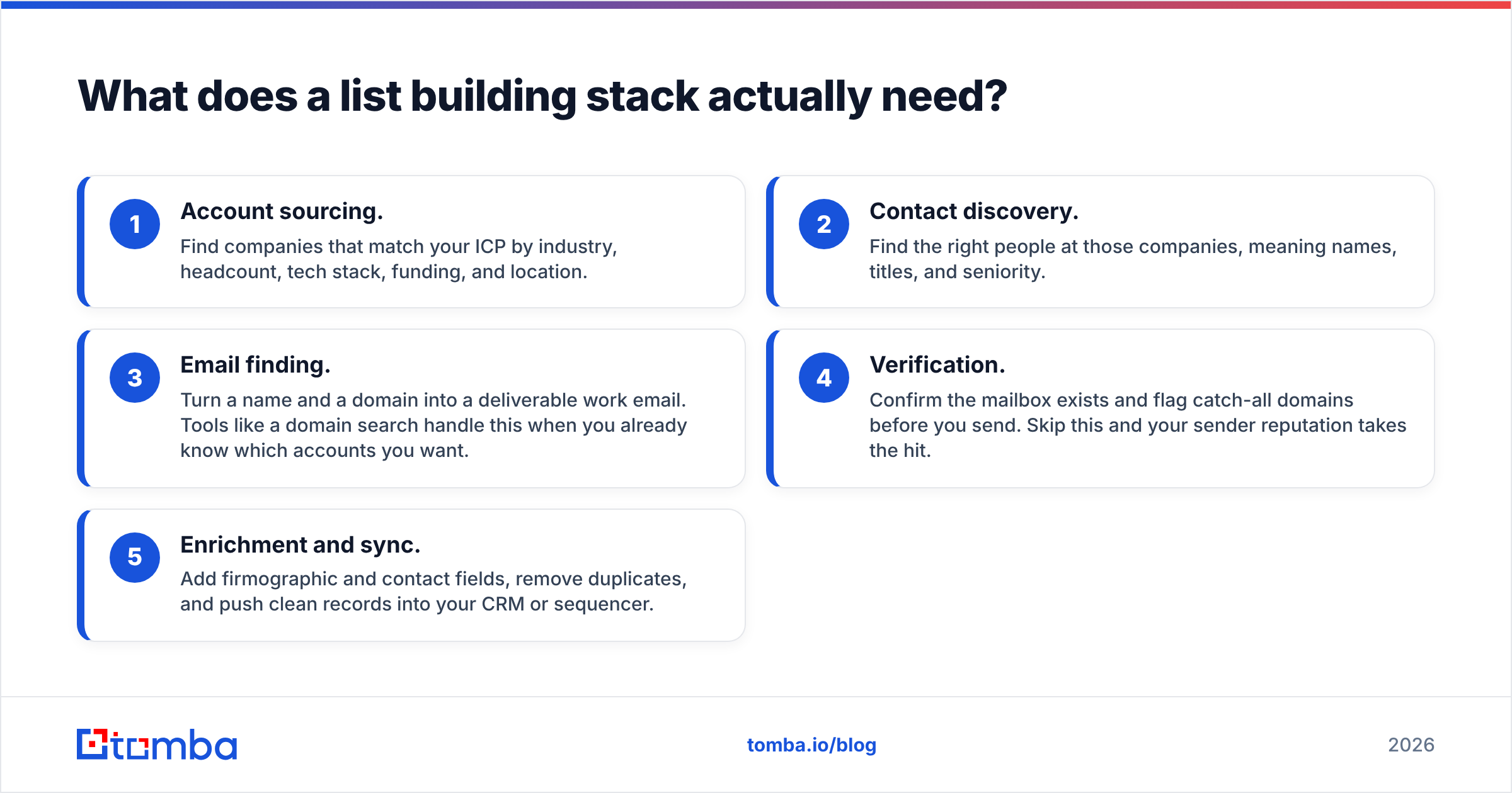 Diagram: What does a list building stack actually need