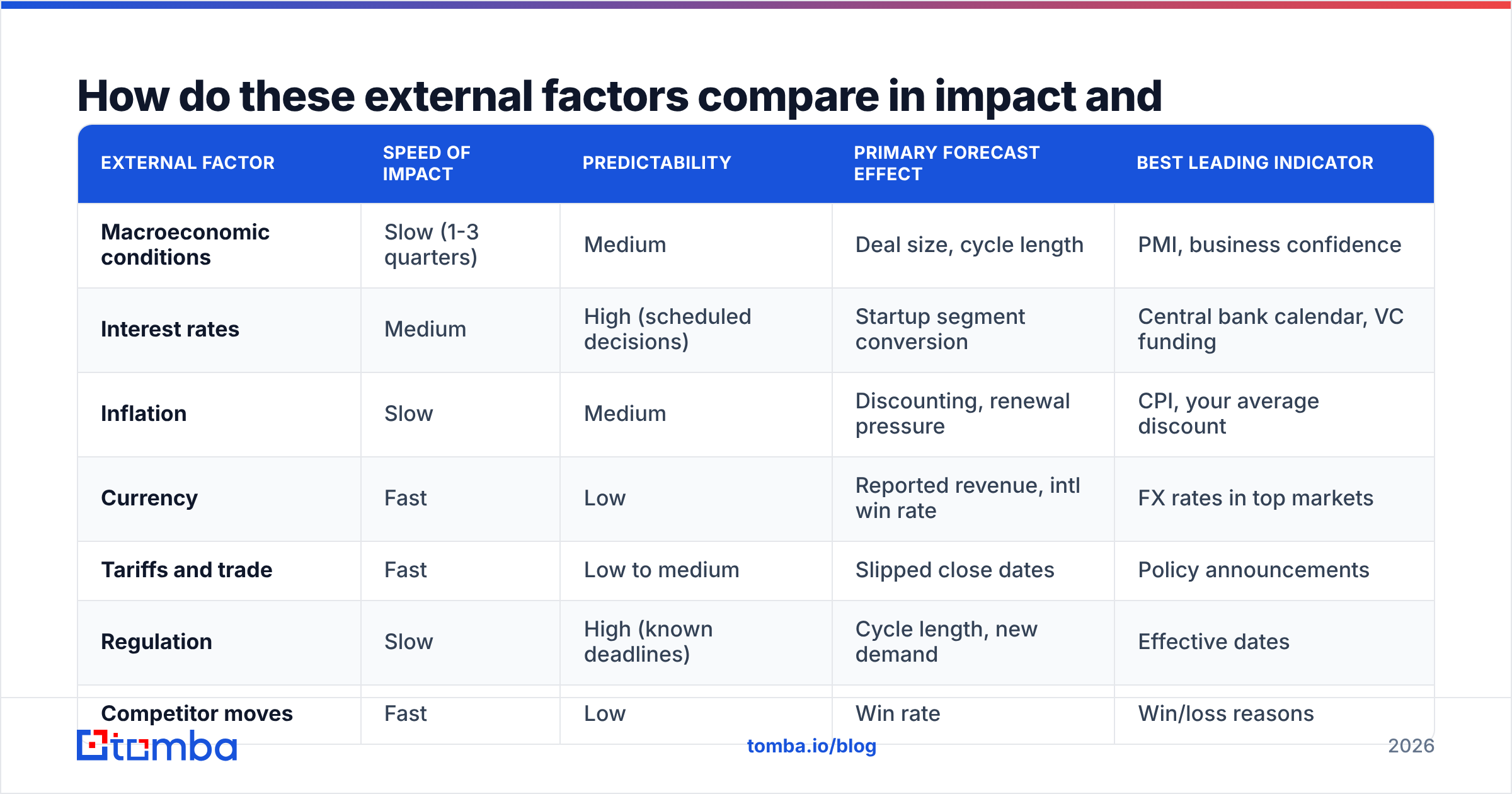 Diagram: How do these external factors compare in impact and predictability