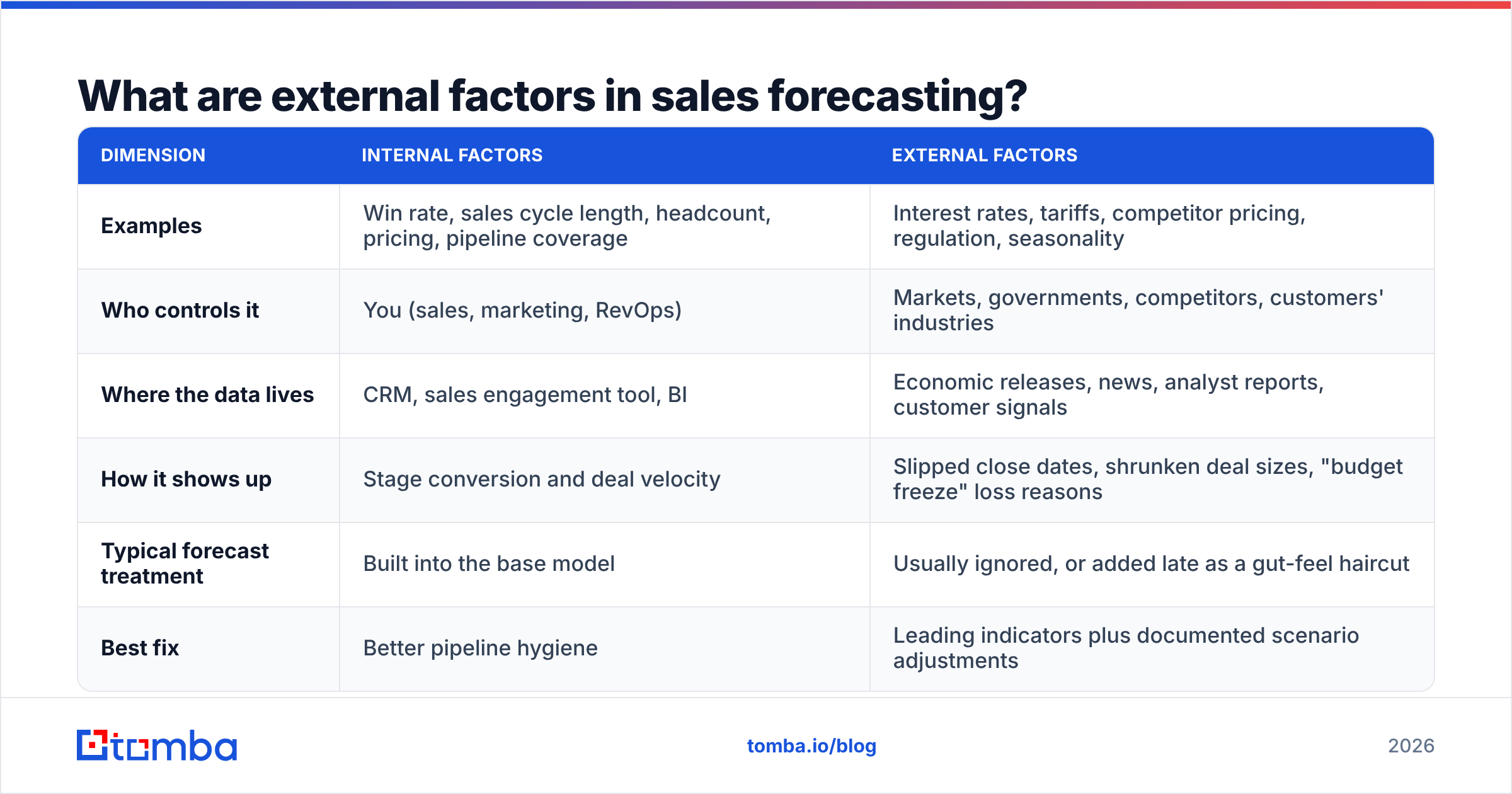 Diagram: What are external factors in sales forecasting