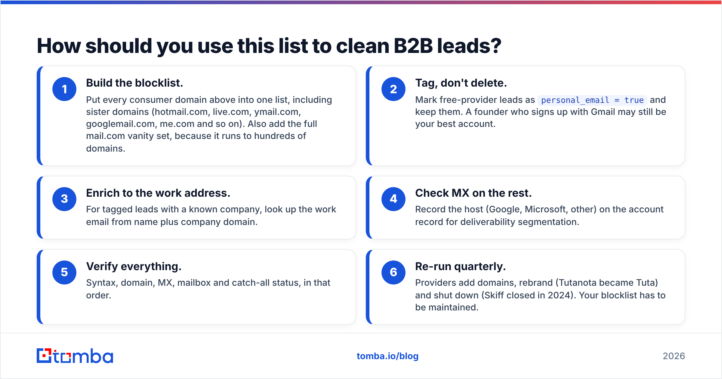 Diagram: How should you use this list to clean B2B leads