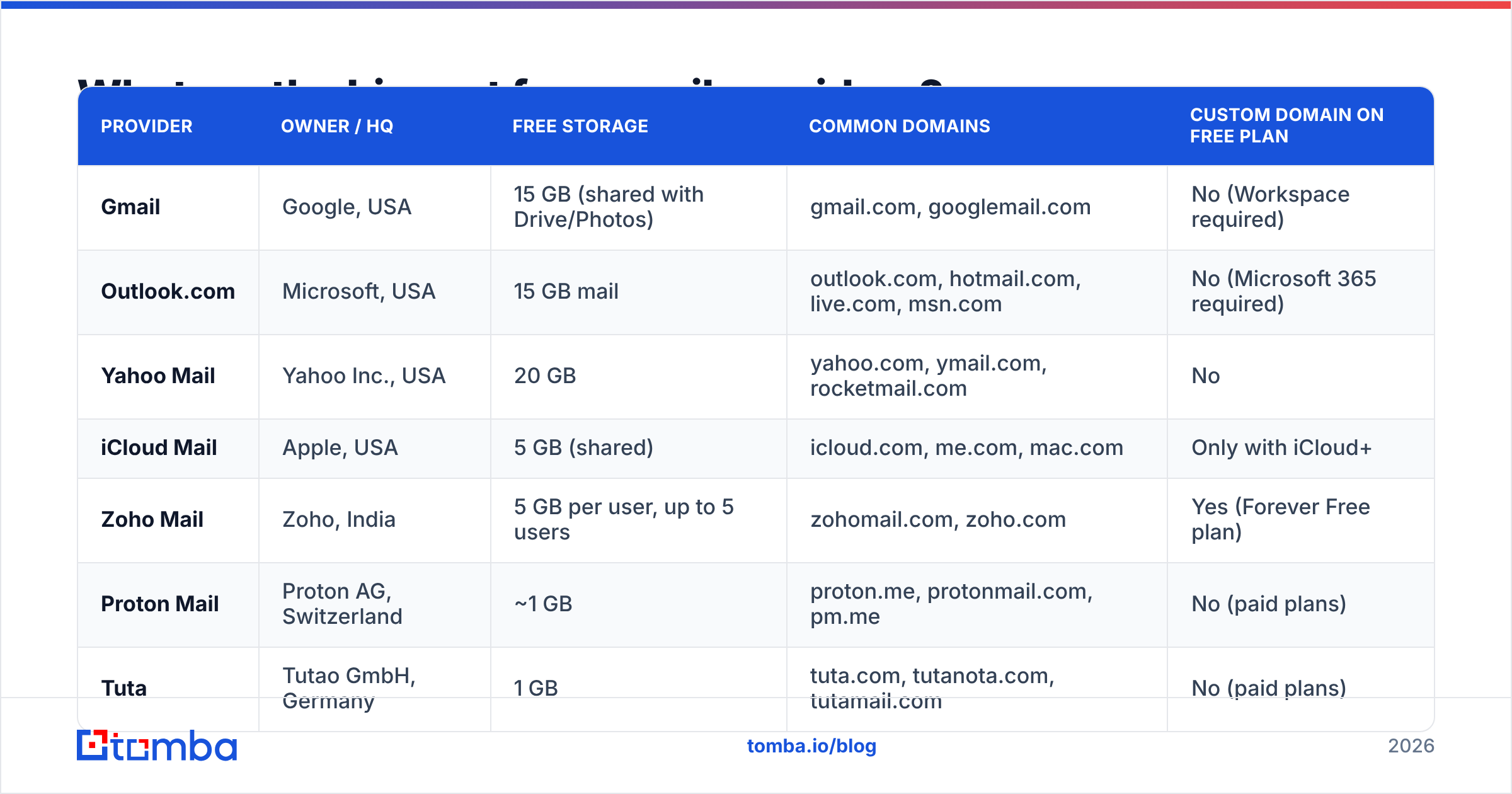 Diagram: What are the biggest free email providers