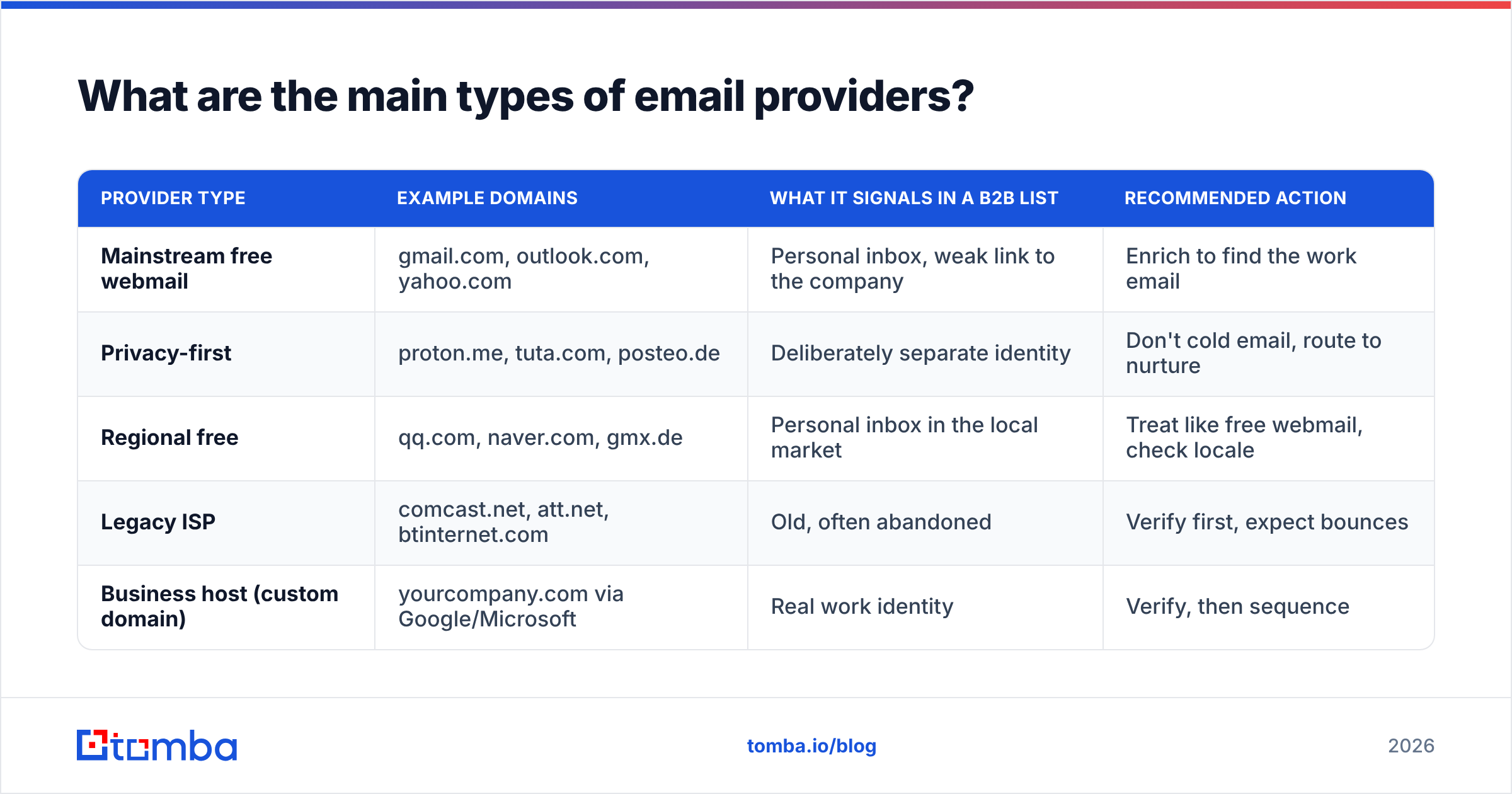 Diagram: What are the main types of email providers