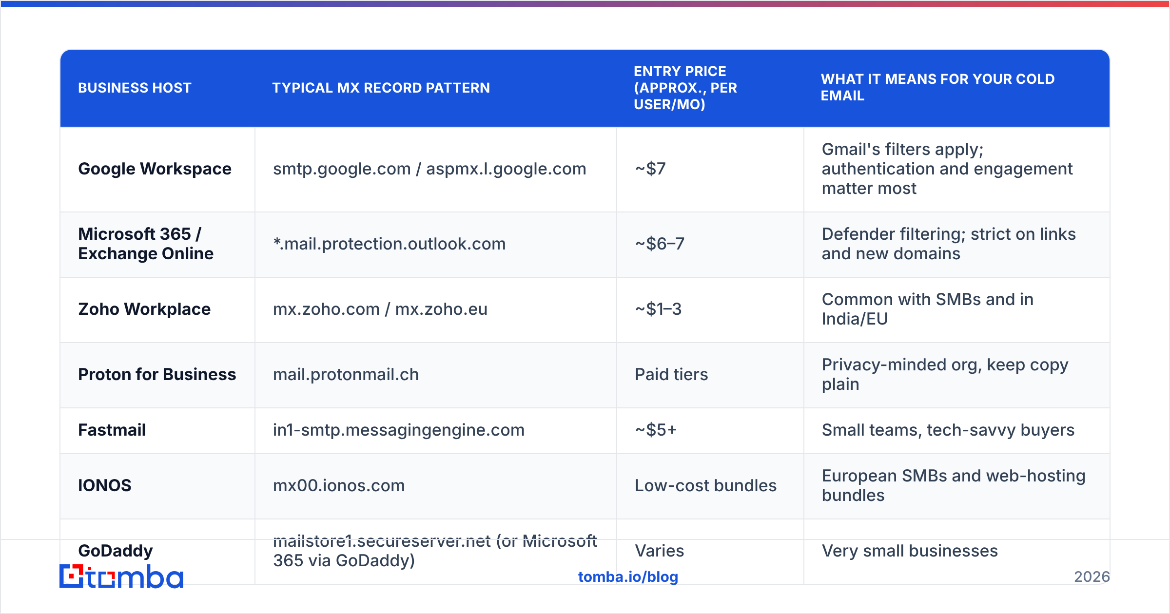 Diagram: Which business email providers host company domains