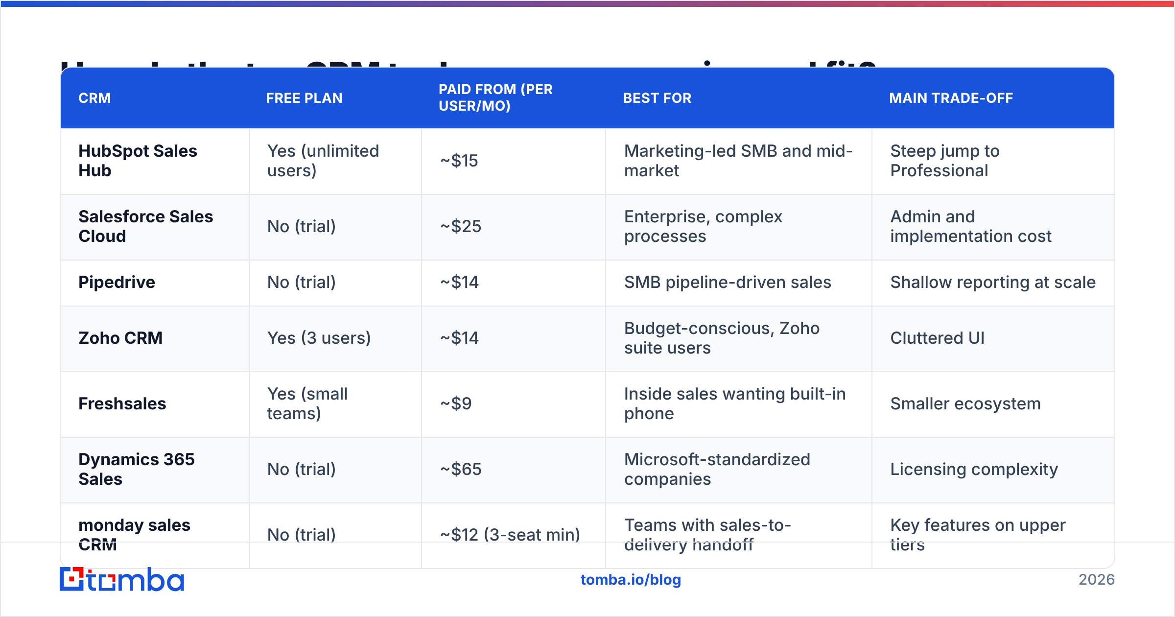 Diagram: How do the top CRM tools compare on price and fit