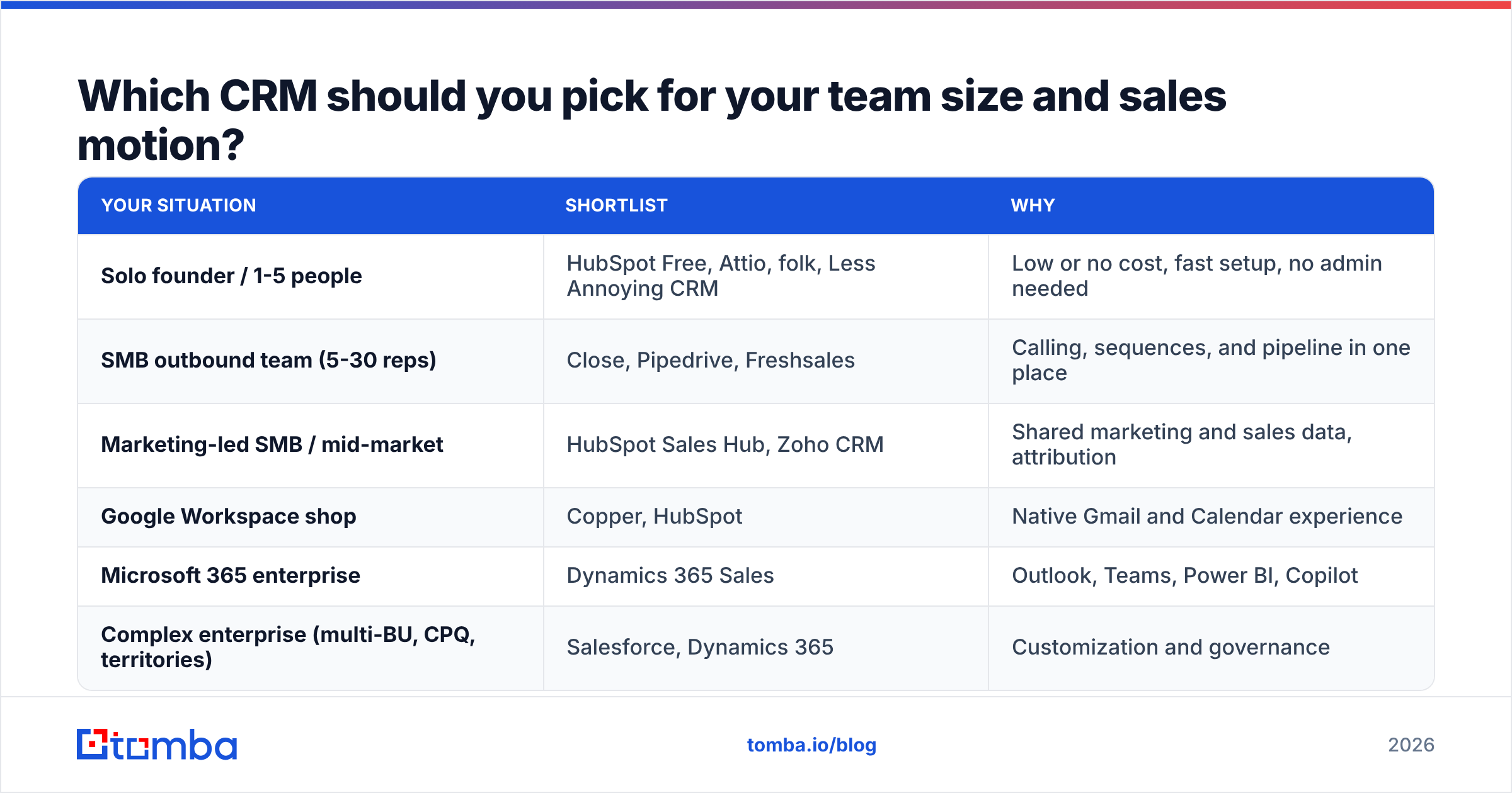Diagram: Which CRM should you pick for your team size and sales motion