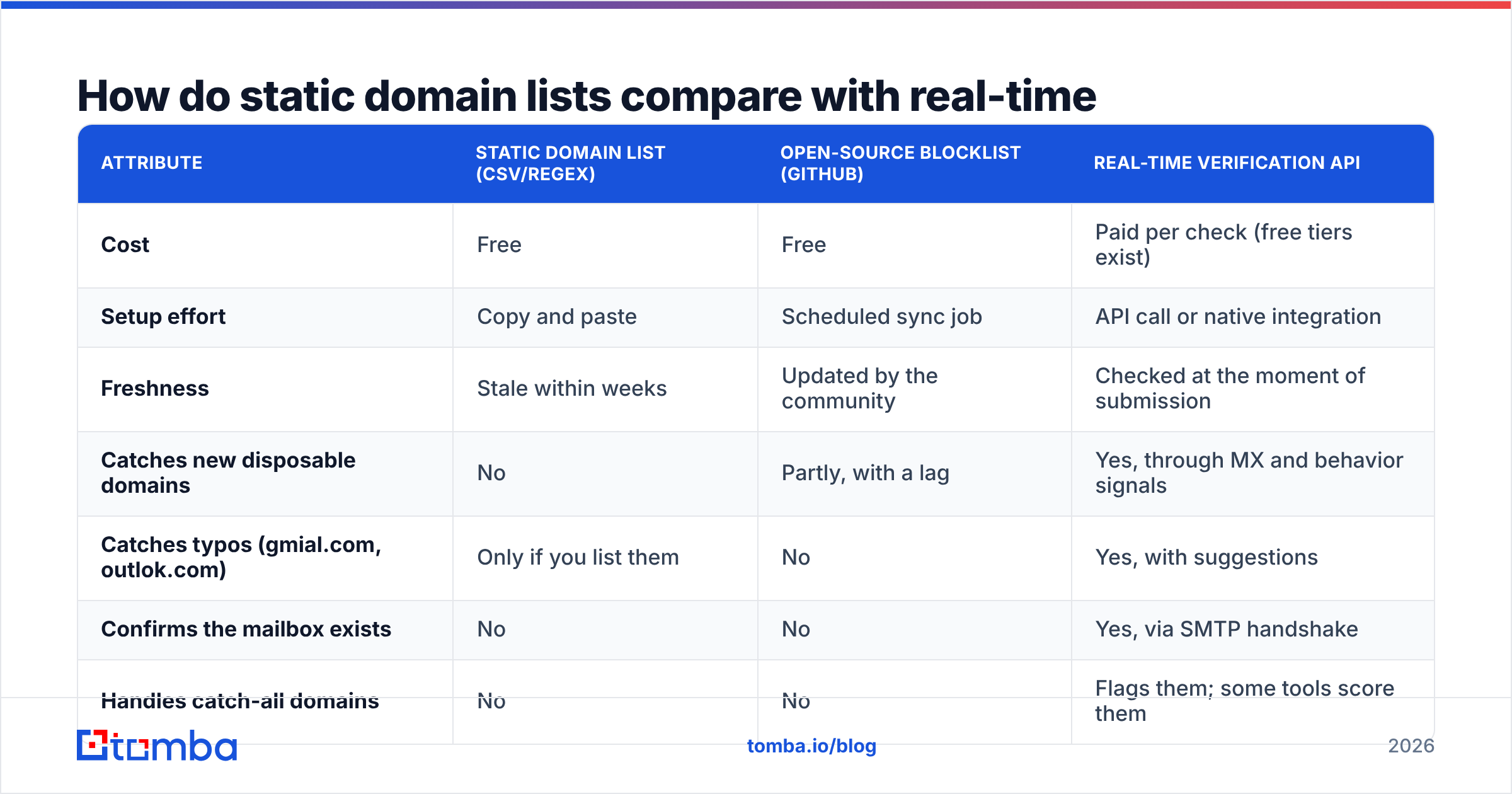 Diagram: How do static domain lists compare with real-time verification