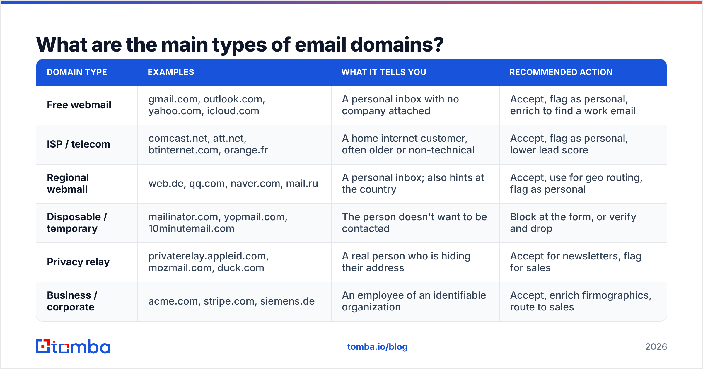 Diagram: What are the main types of email domains