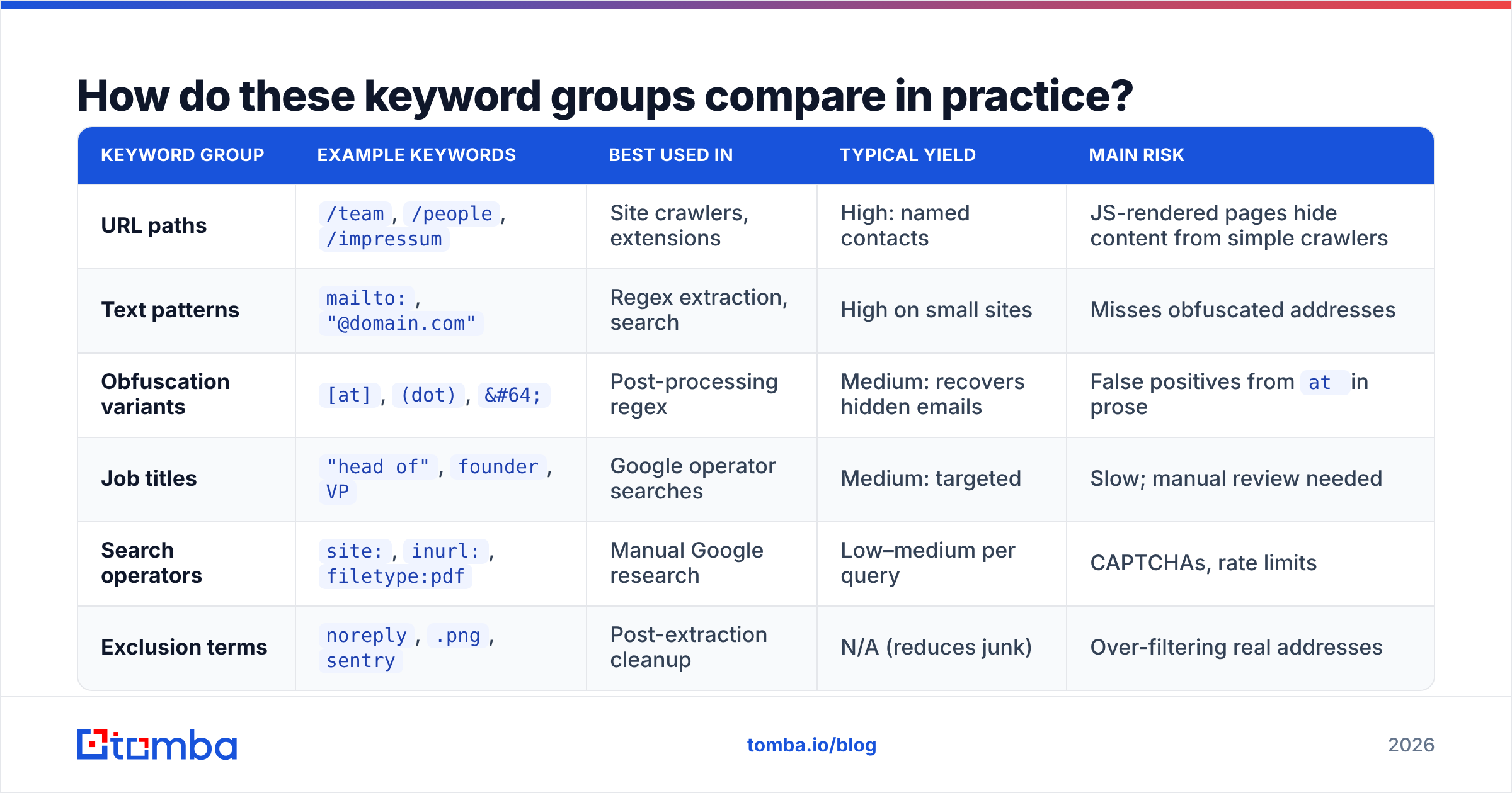 Diagram: How do these keyword groups compare in practice