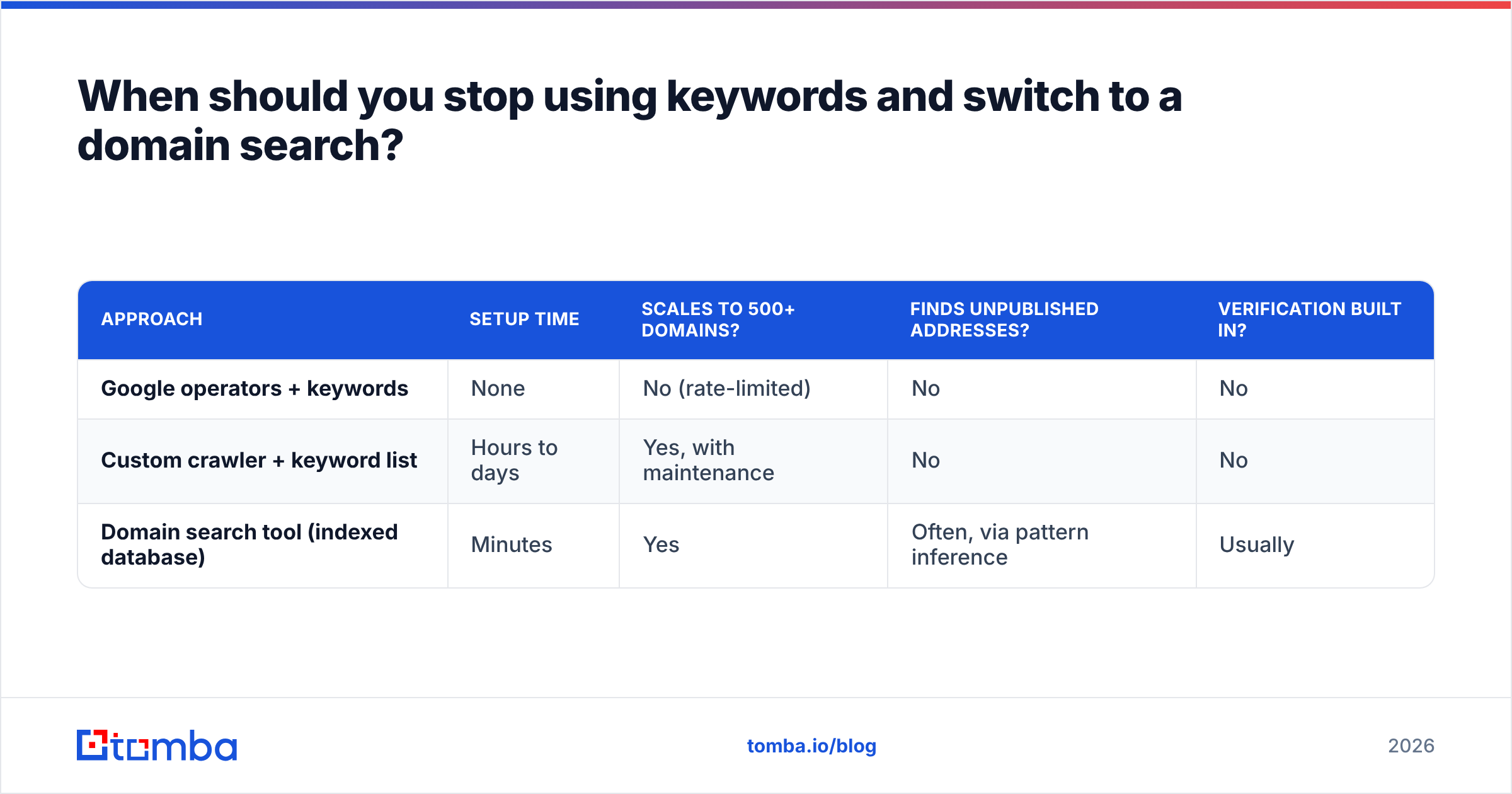 Diagram: When should you stop using keywords and switch to a domain search