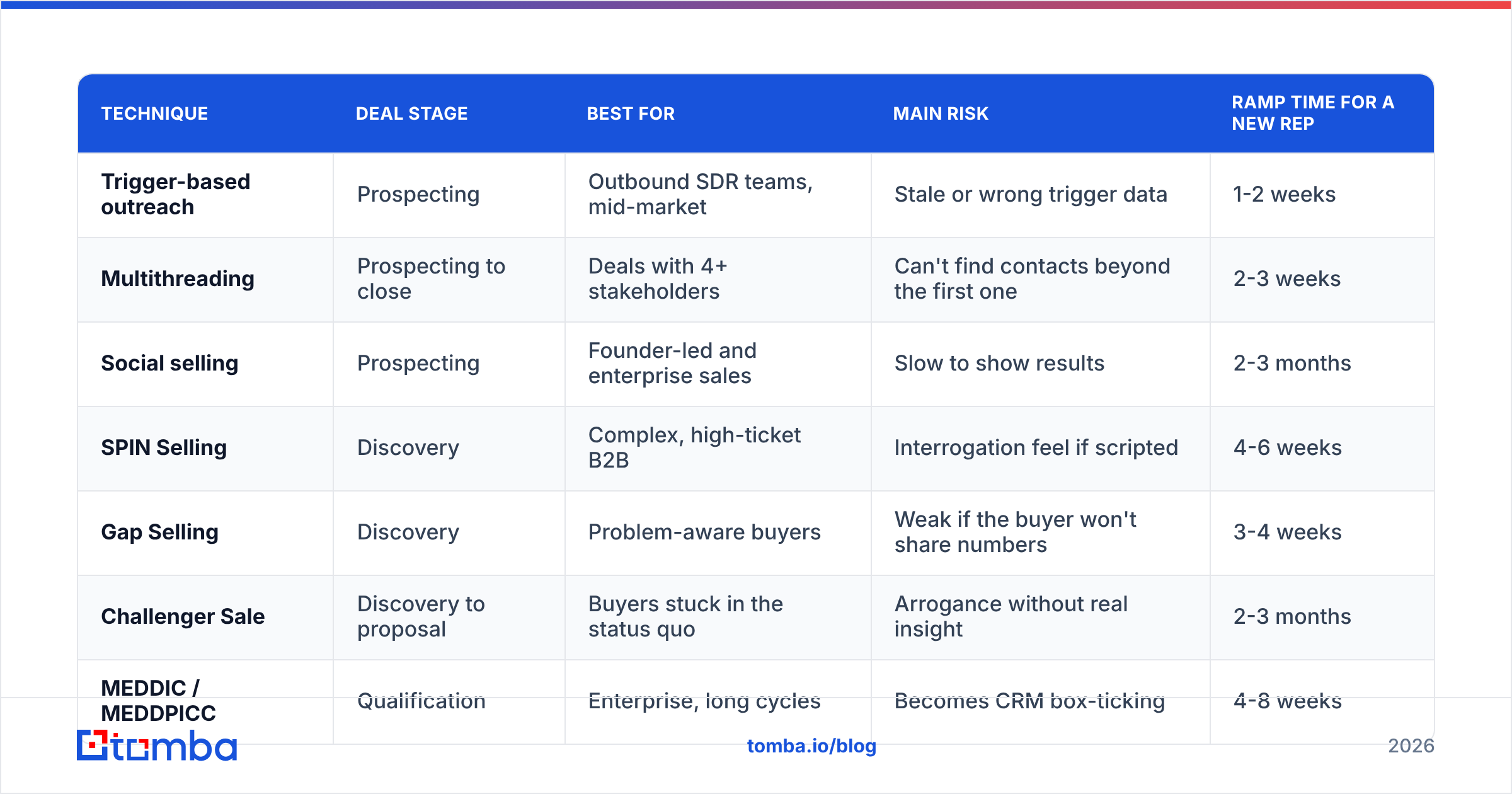 Diagram: How do these sales techniques compare side by side