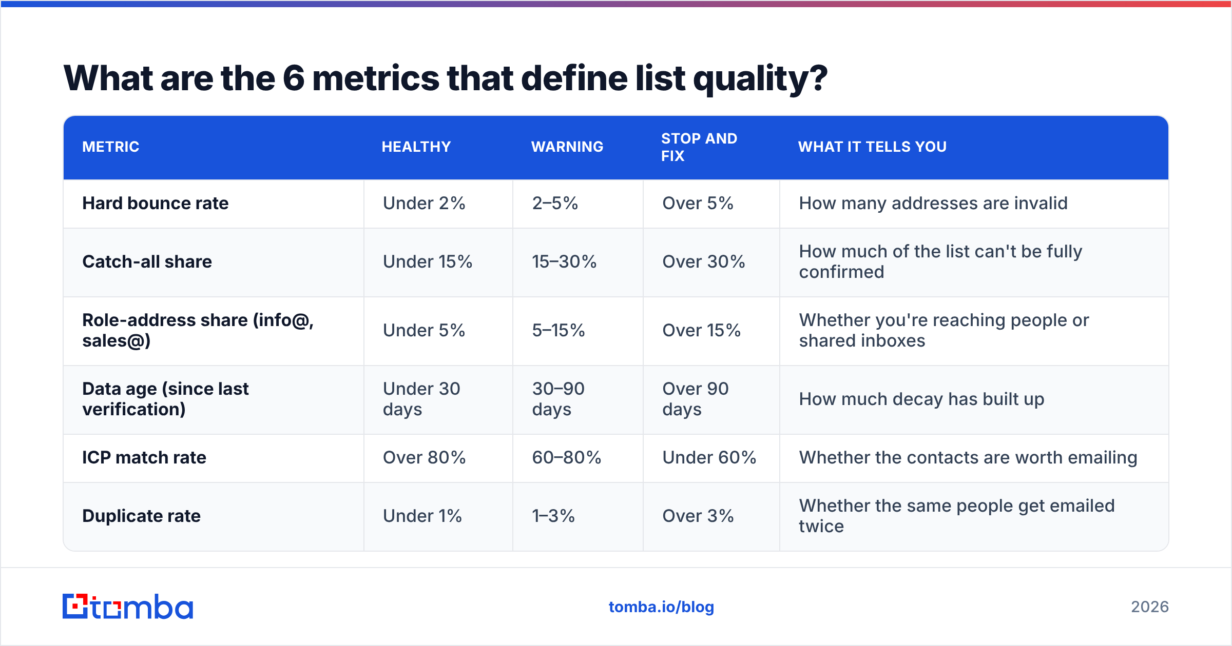 Diagram: What are the 6 metrics that define list quality