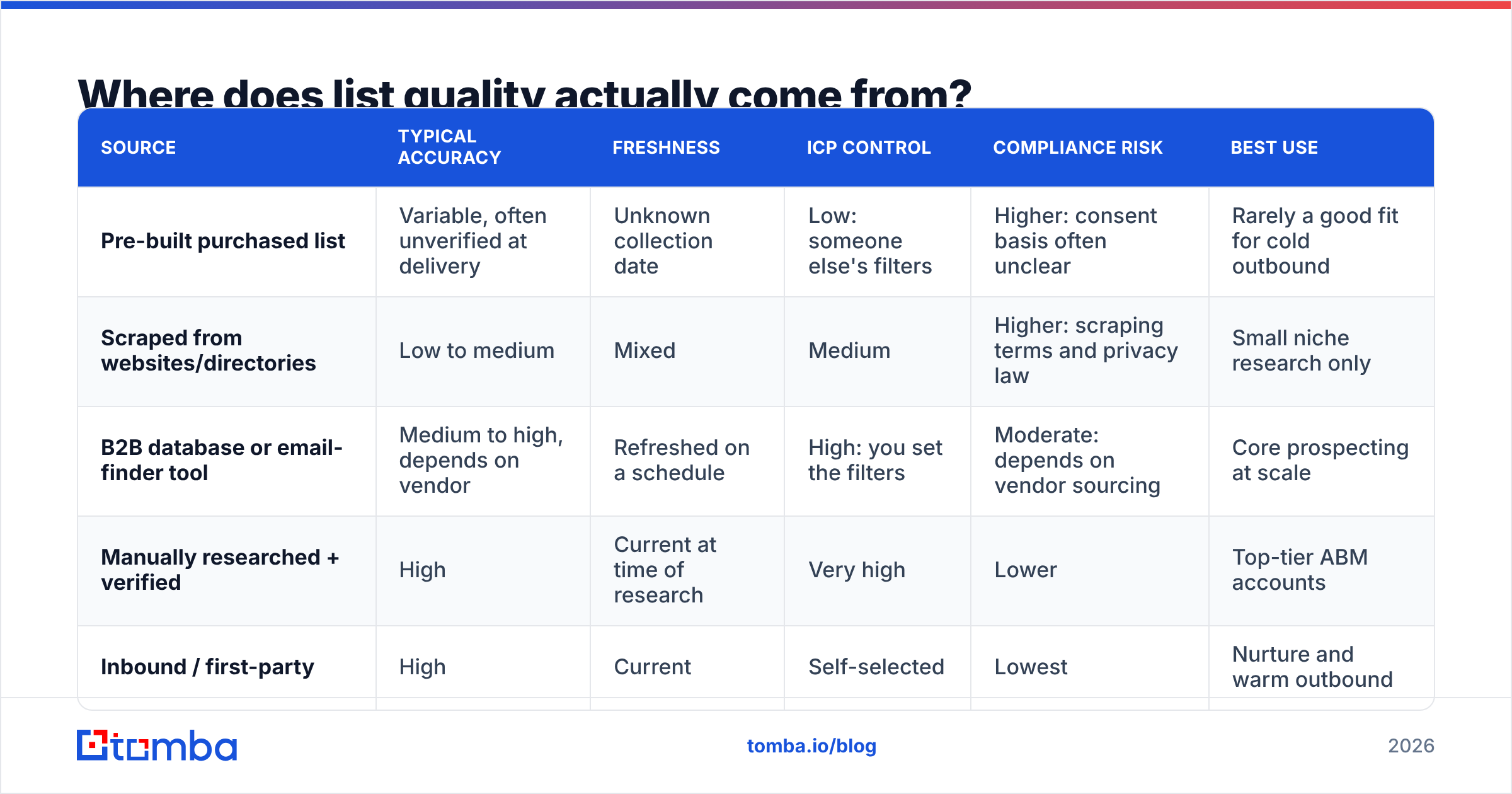 Diagram: Where does list quality actually come from