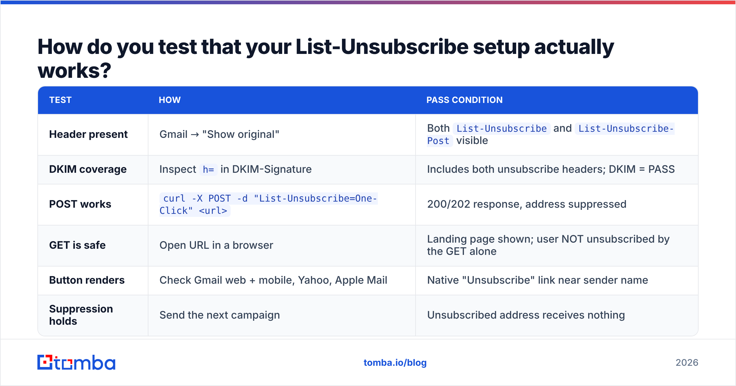 Diagram: How do you test that your List-Unsubscribe setup actually works