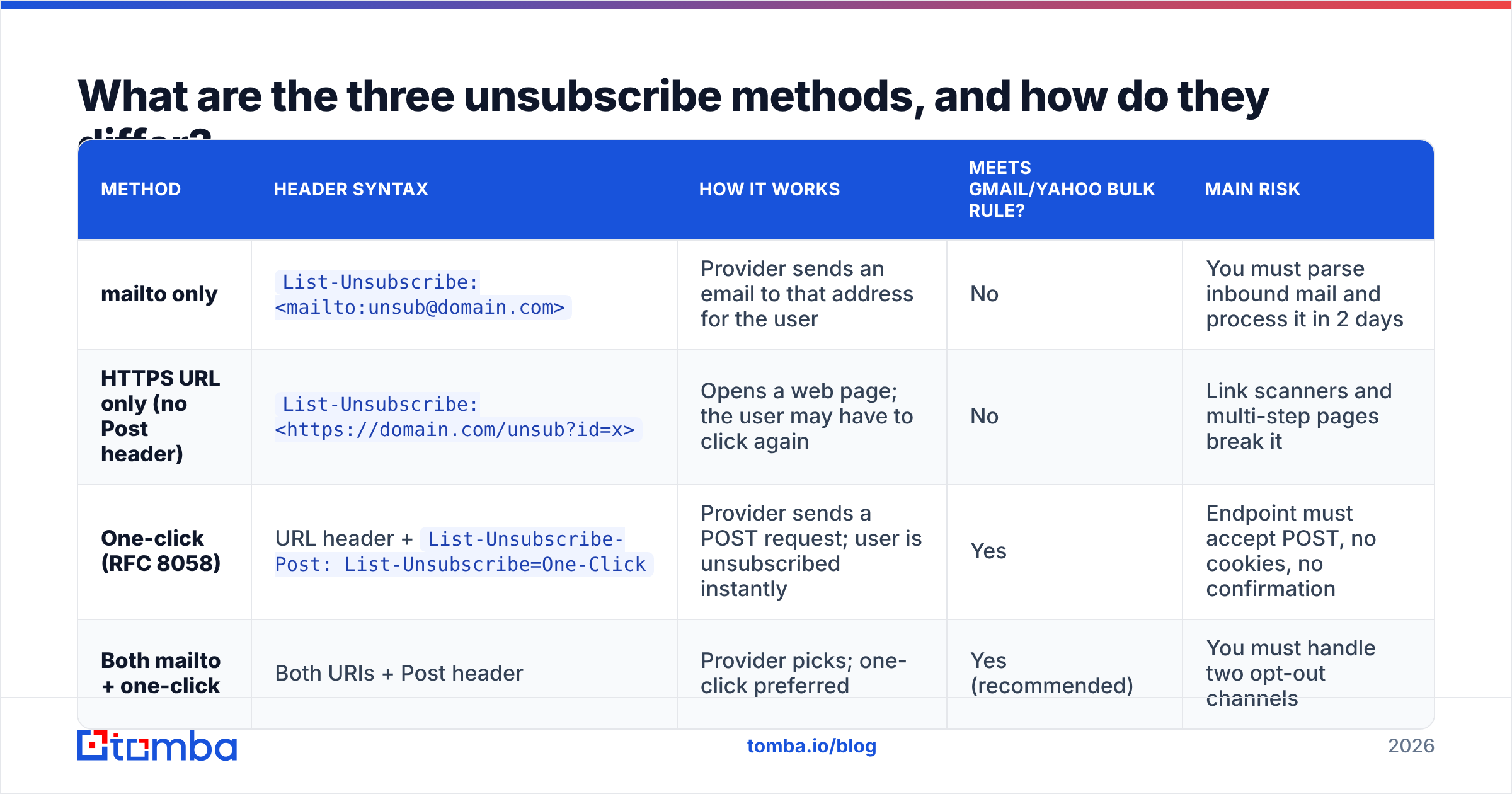 Diagram: What are the three unsubscribe methods, and how do they differ