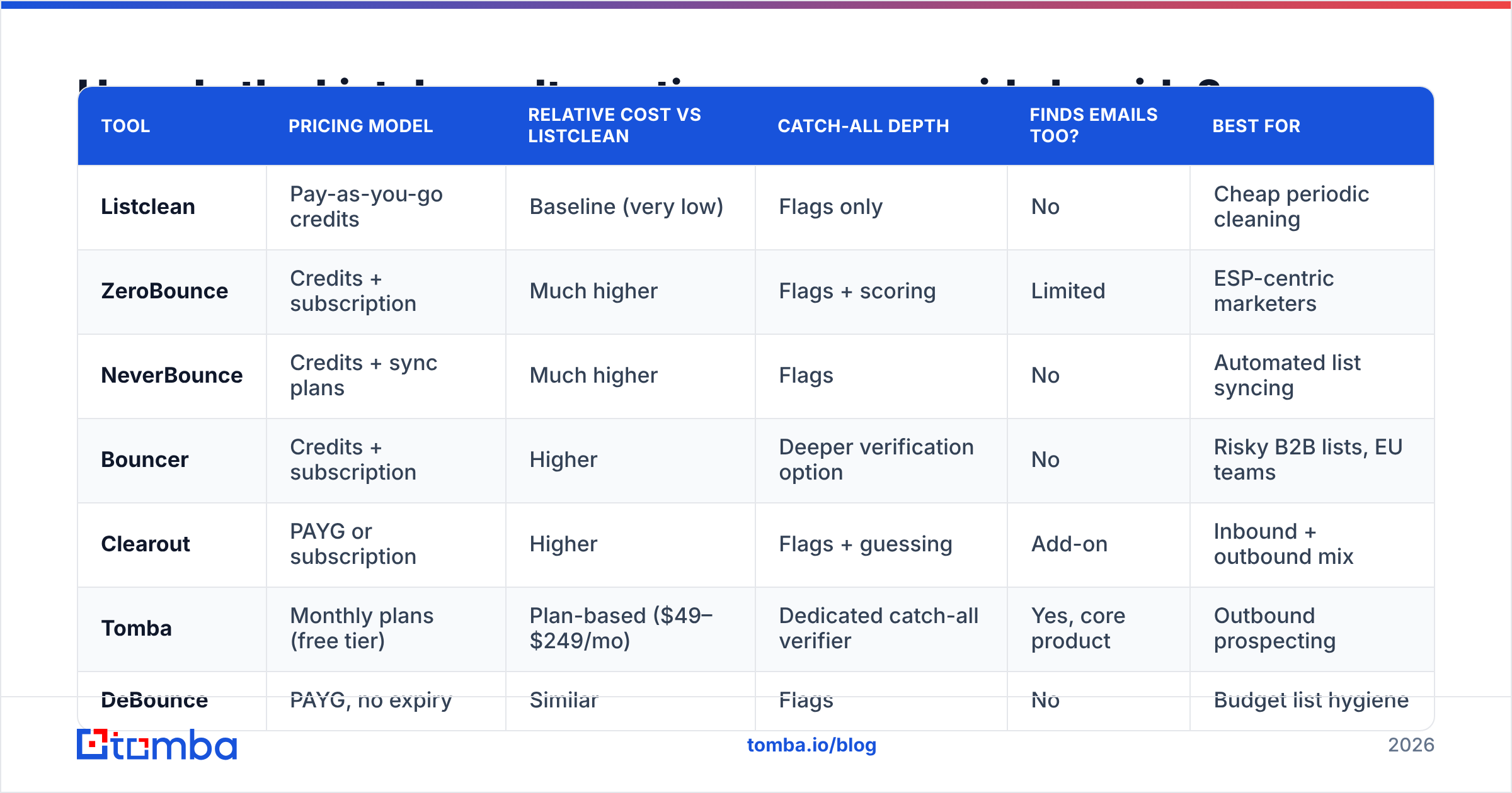 Diagram: How do the Listclean alternatives compare side by side