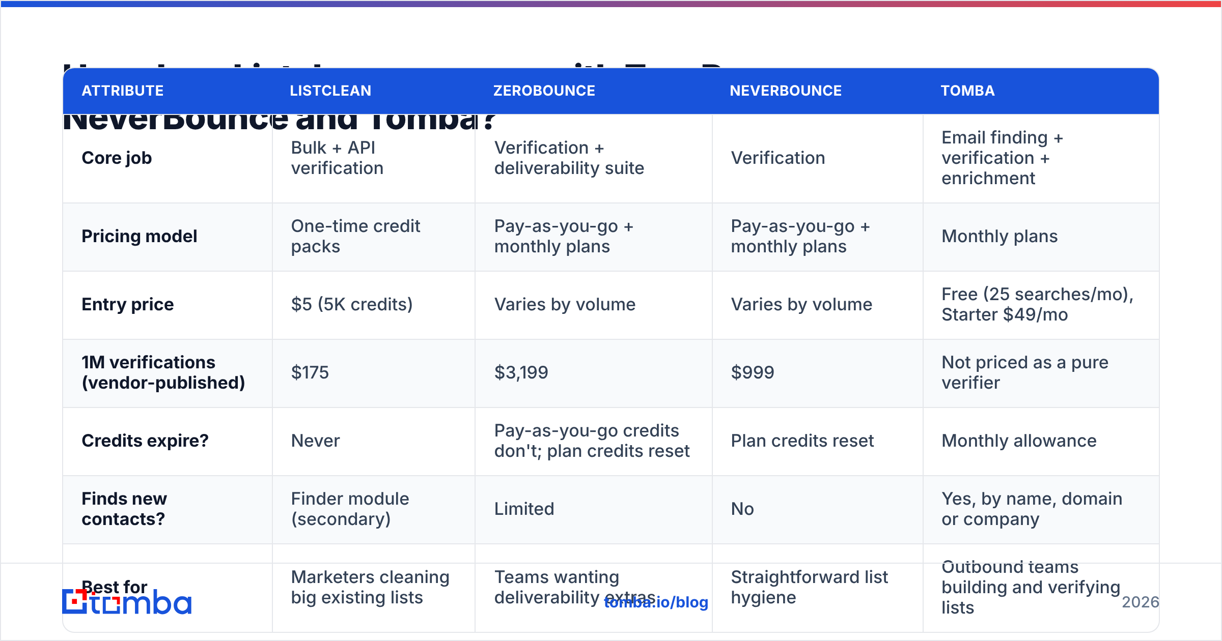 Diagram: How does Listclean compare with ZeroBounce, NeverBounce and Tomba