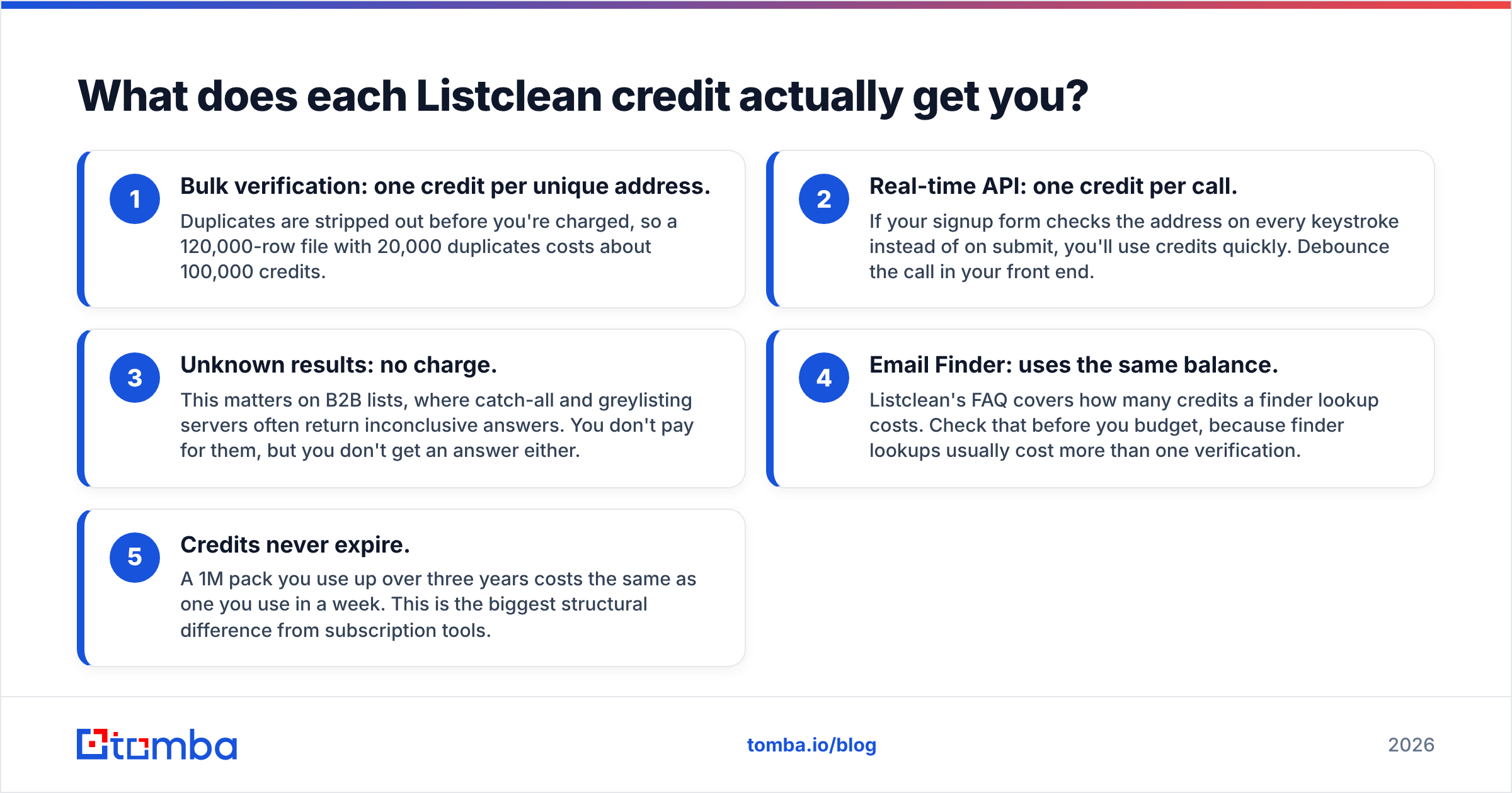 Diagram: What does each Listclean credit actually get you