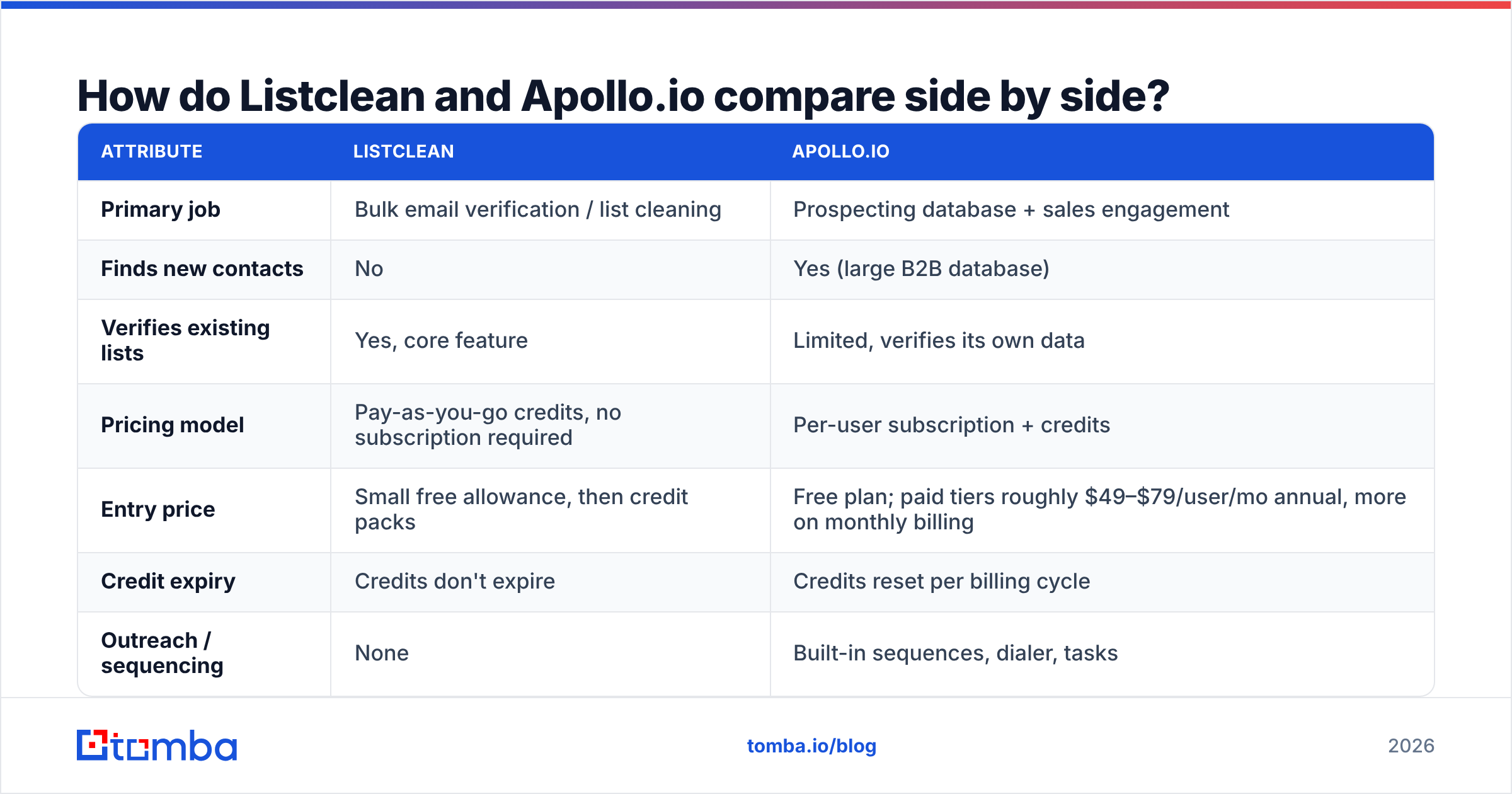 Diagram: Listclean vs Apollo.io side-by-side comparison