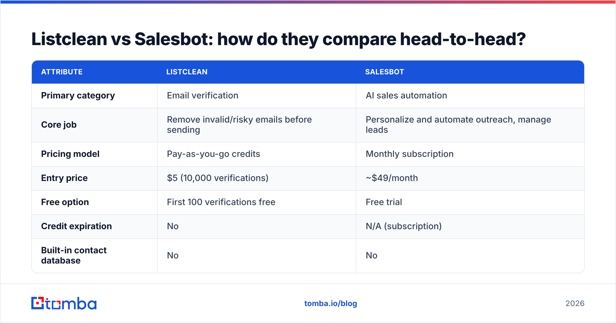Diagram: Listclean vs Salesbot: how do they compare head-to-head