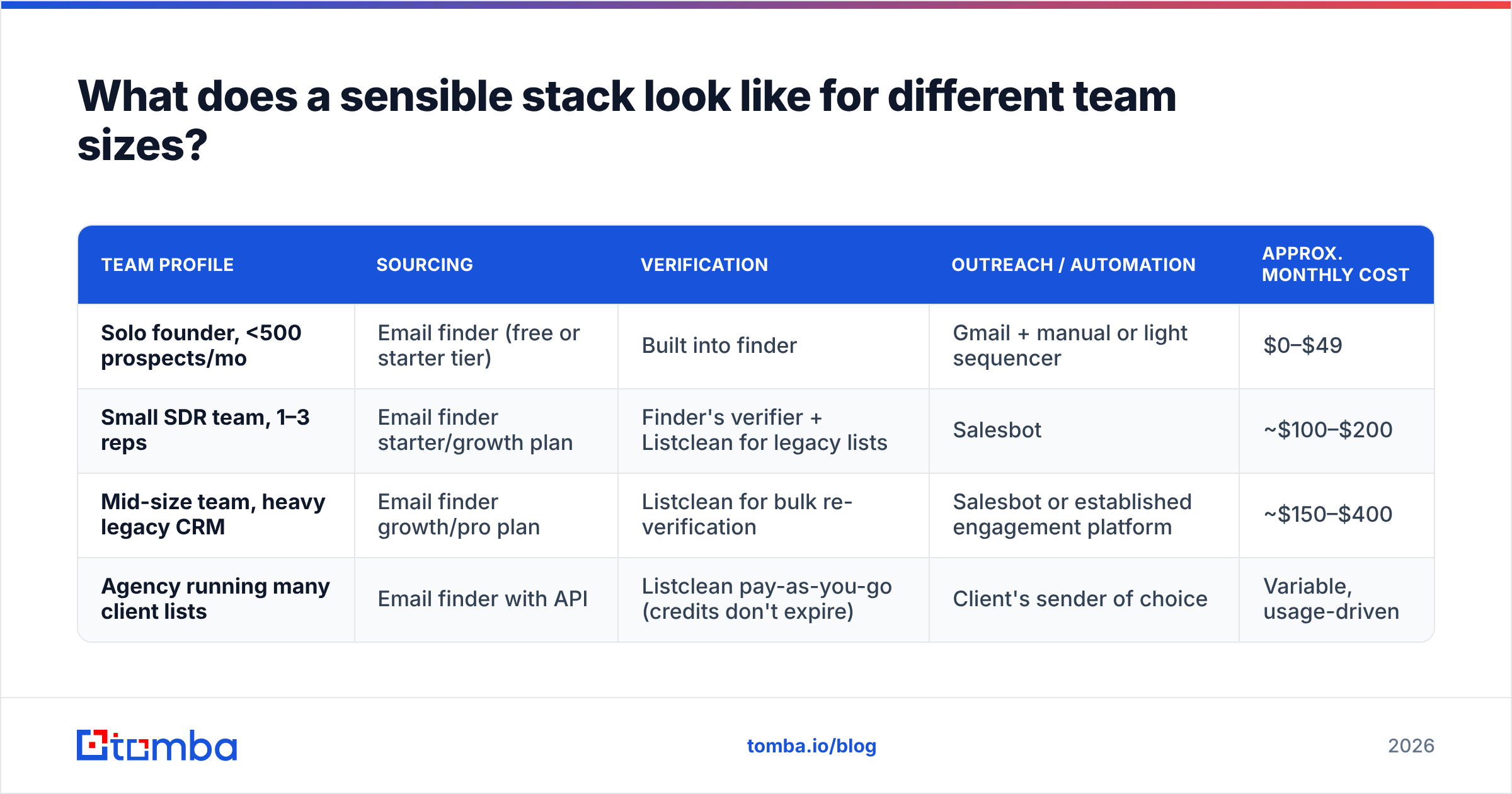Diagram: What does a sensible stack look like for different team sizes