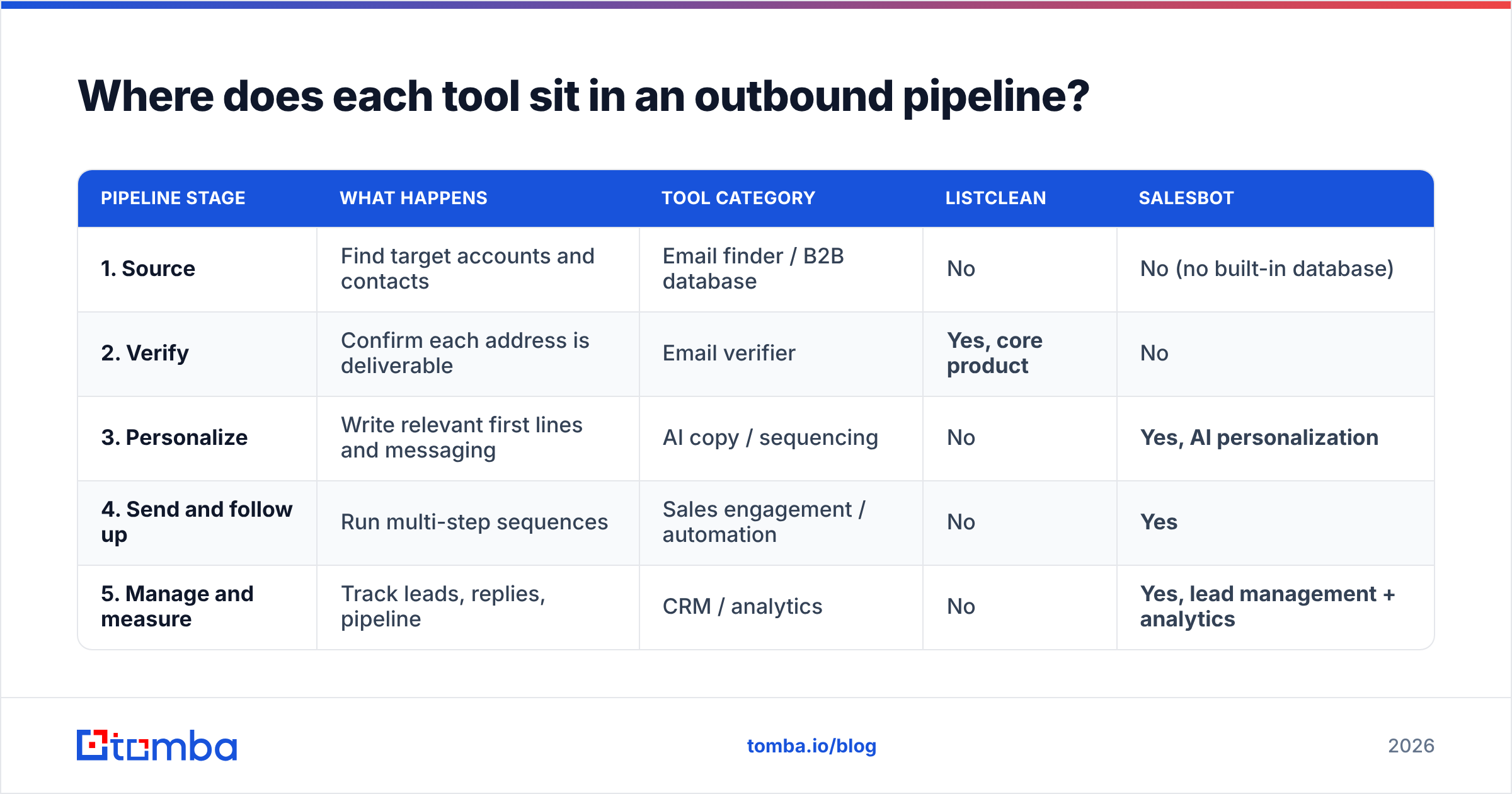 Diagram: Where does each tool sit in an outbound pipeline
