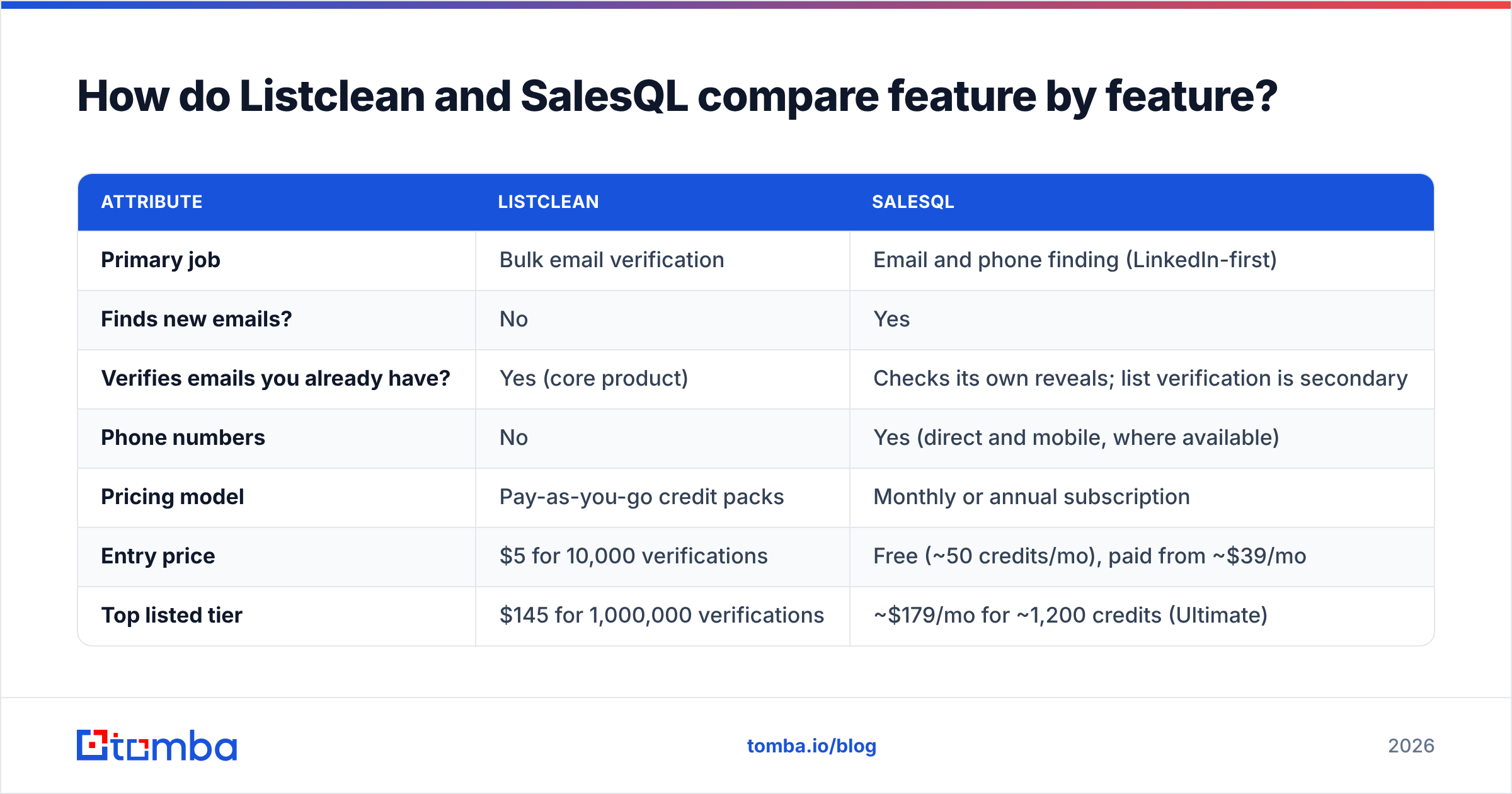 Diagram: How do Listclean and SalesQL compare feature by feature