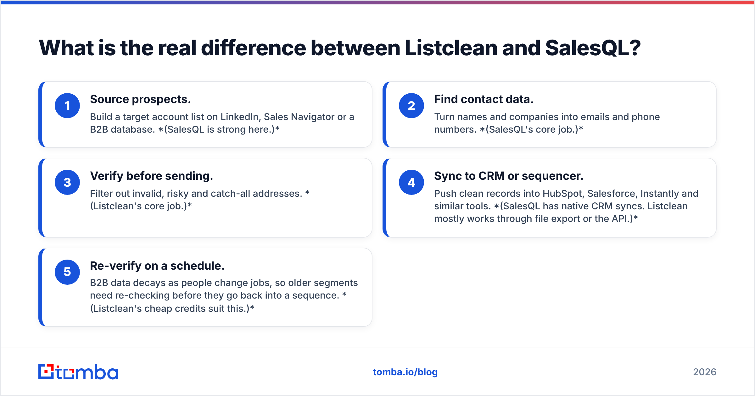 Diagram: What is the real difference between Listclean and SalesQL