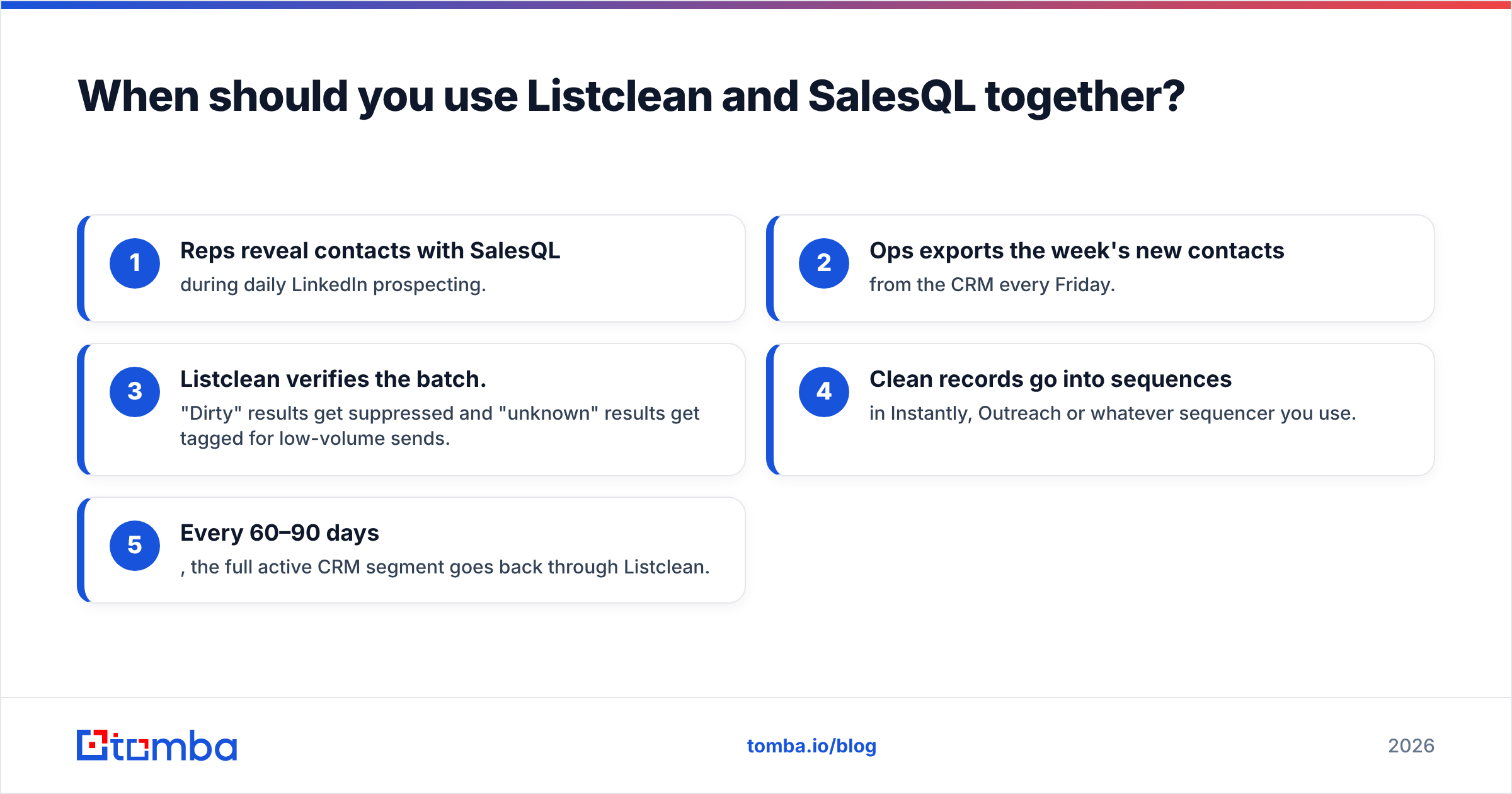 Diagram: When should you use Listclean and SalesQL together