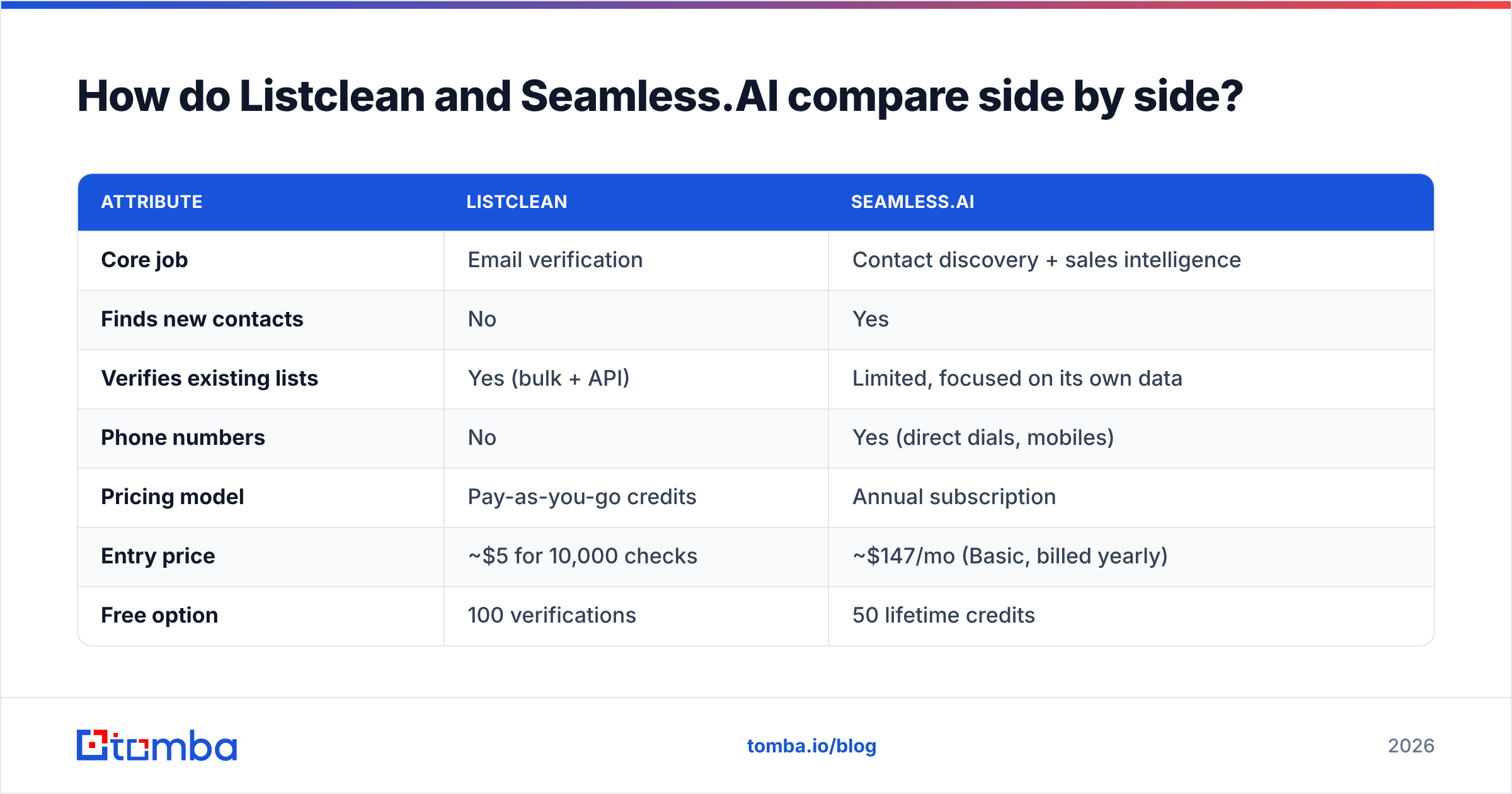 Diagram: How do Listclean and Seamless.AI compare side by side