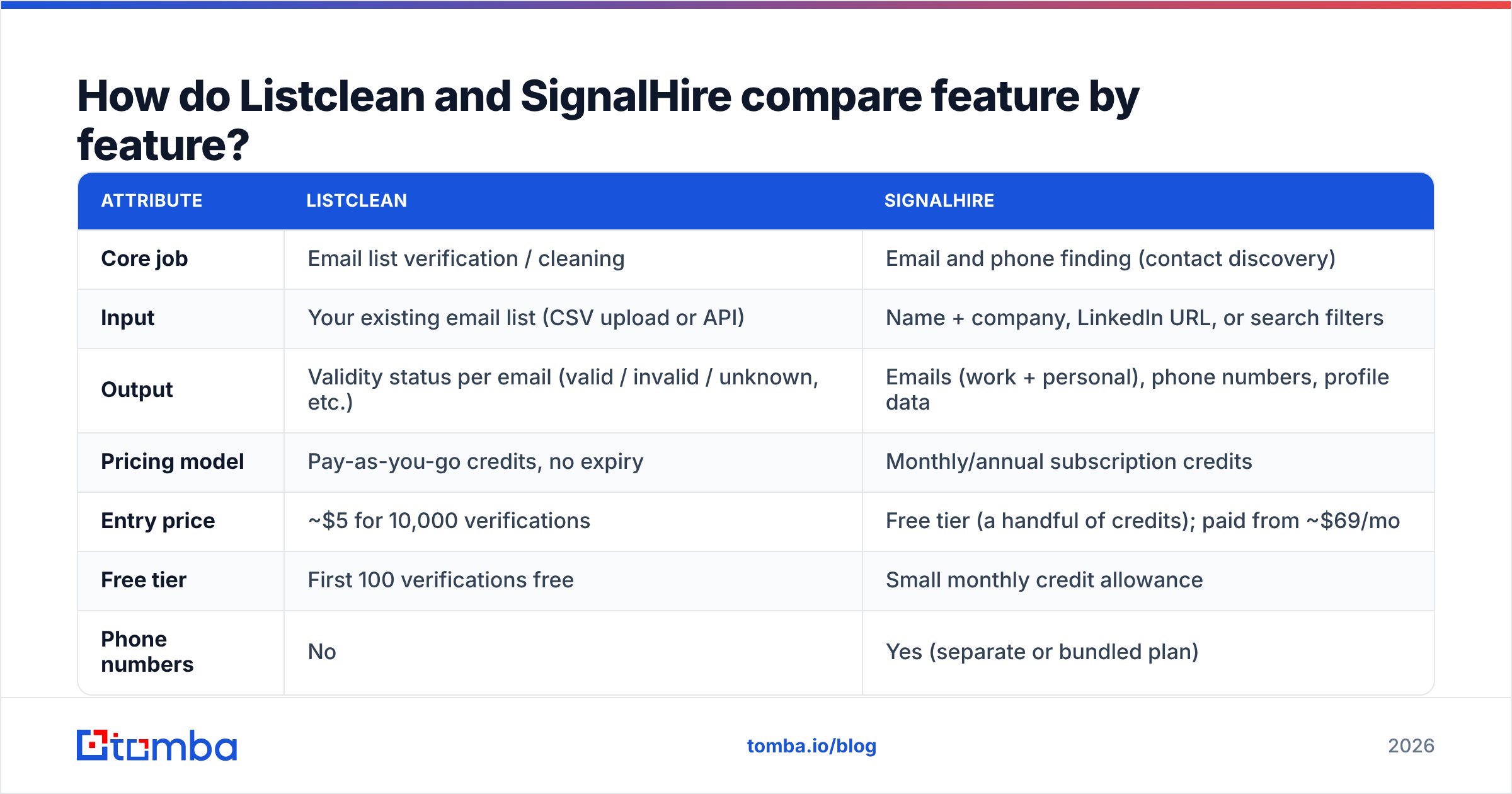 Diagram: How do Listclean and SignalHire compare feature by feature