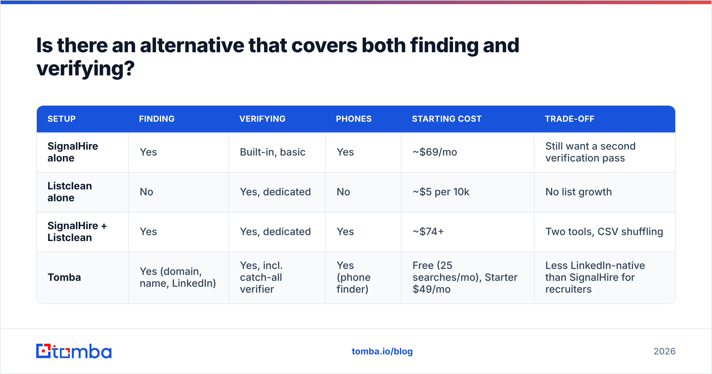 Diagram: Is there an alternative that covers both finding and verifying