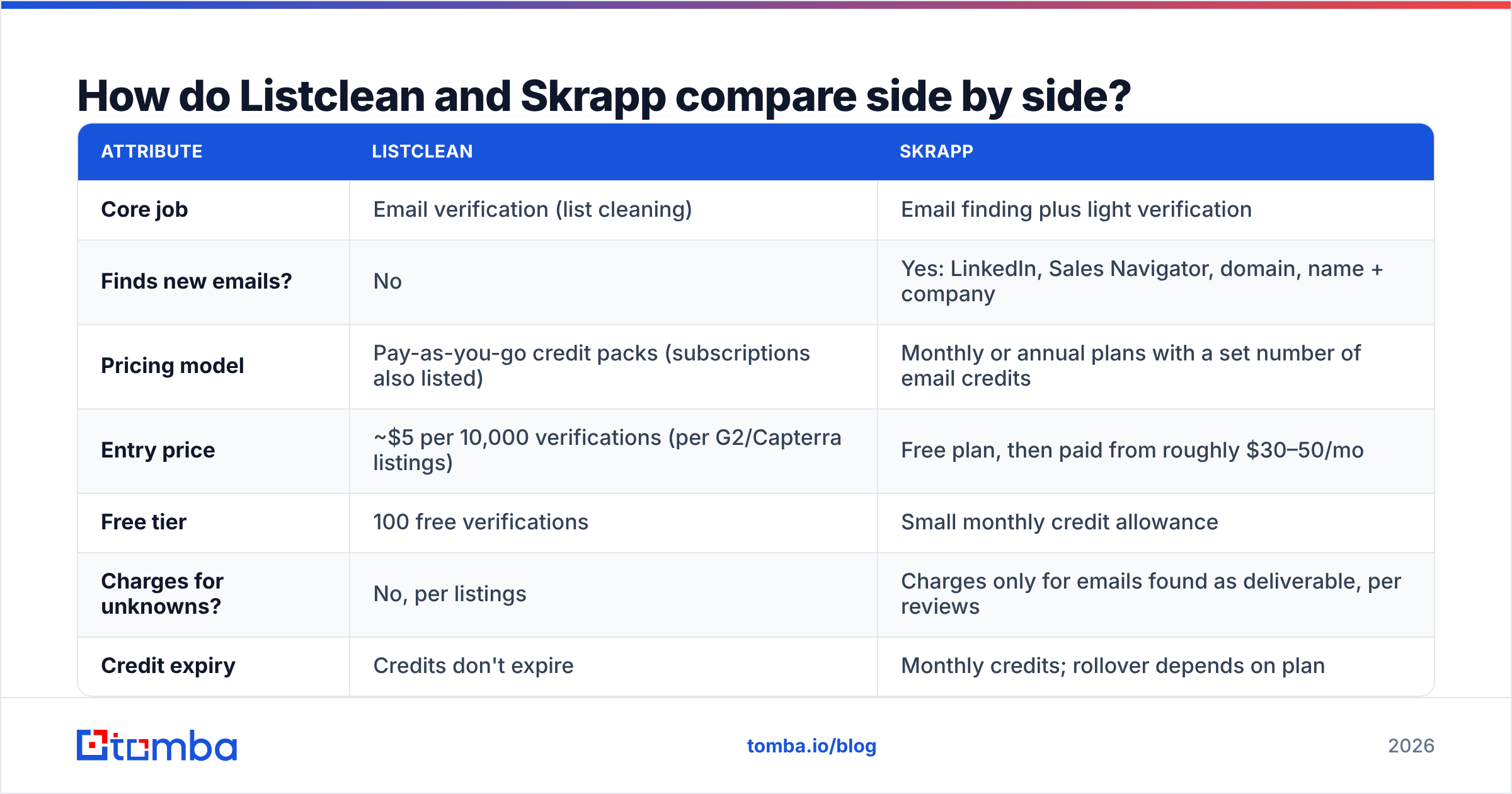 Diagram: How do Listclean and Skrapp compare side by side
