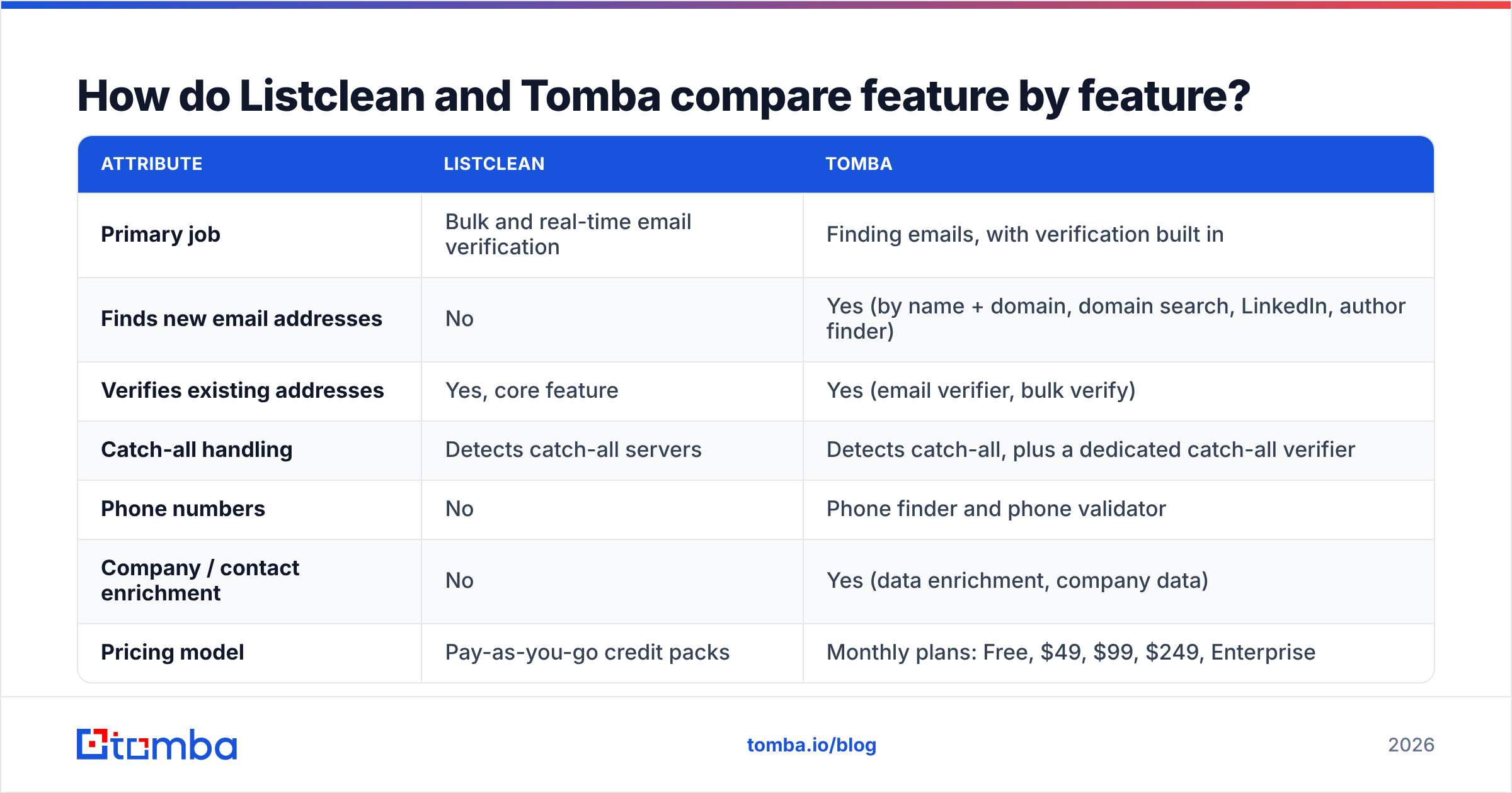 Diagram: How do Listclean and Tomba compare feature by feature