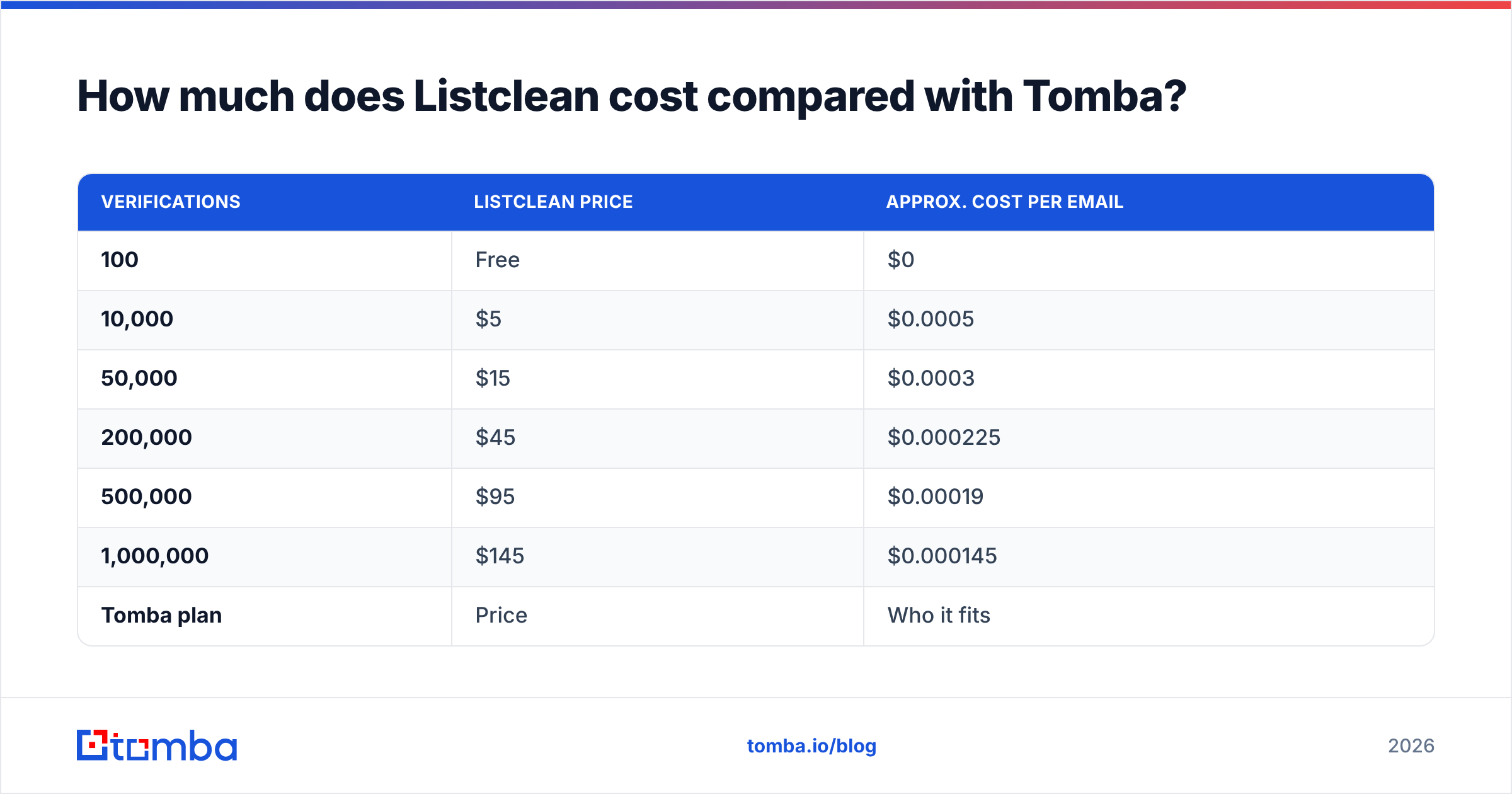 Diagram: How much does Listclean cost compared with Tomba