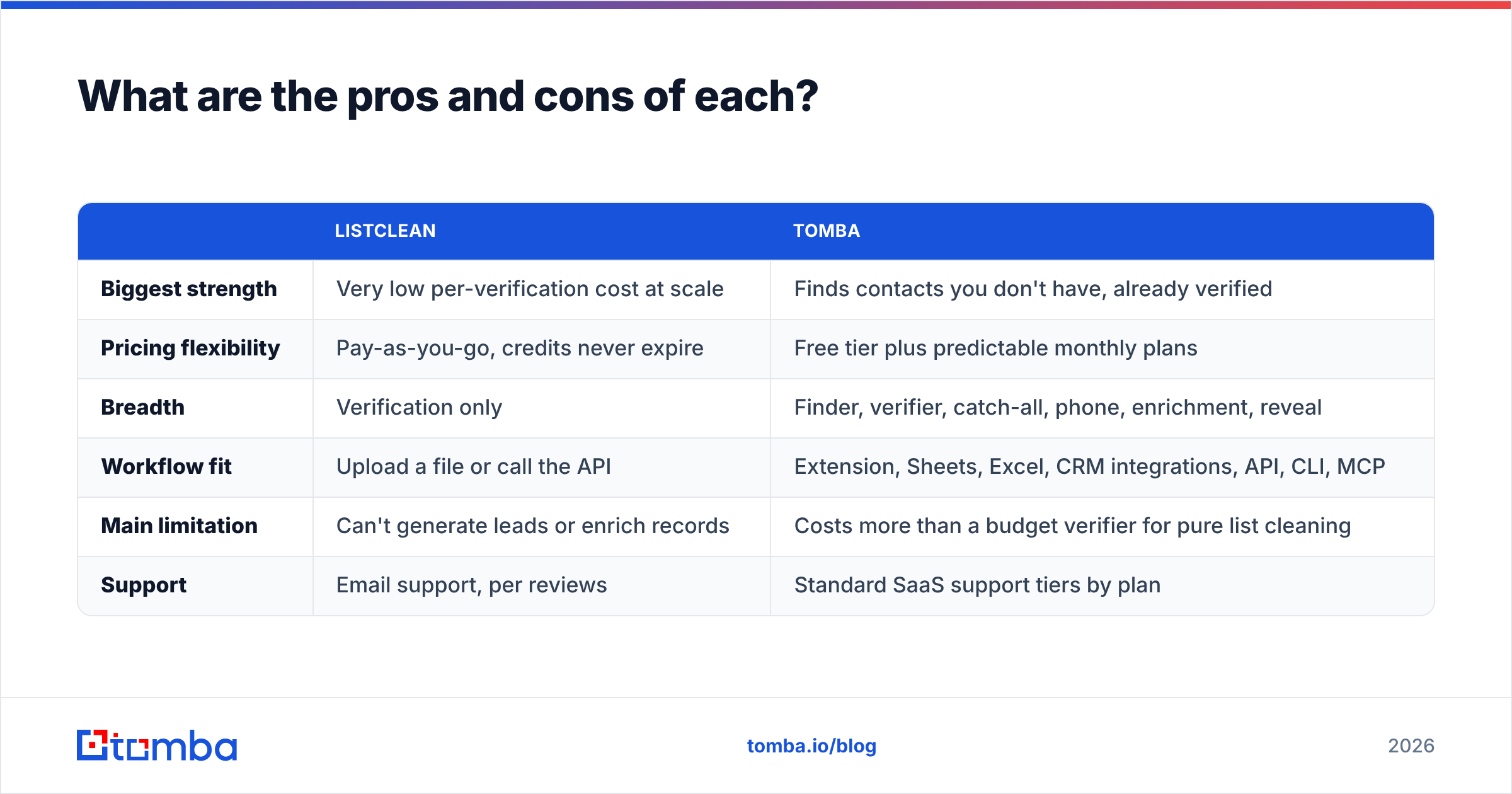 Diagram: What are the pros and cons of each