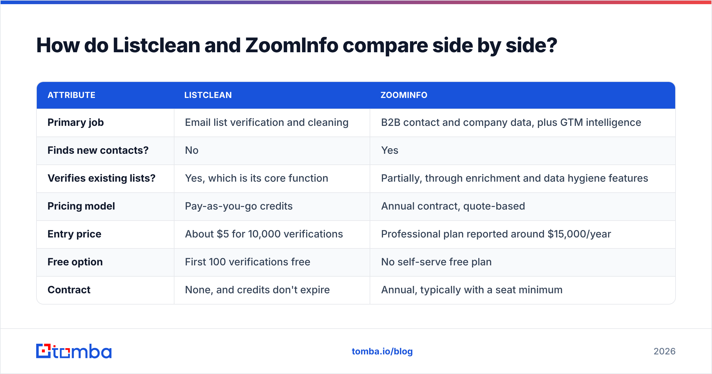 Diagram: How do Listclean and ZoomInfo compare side by side