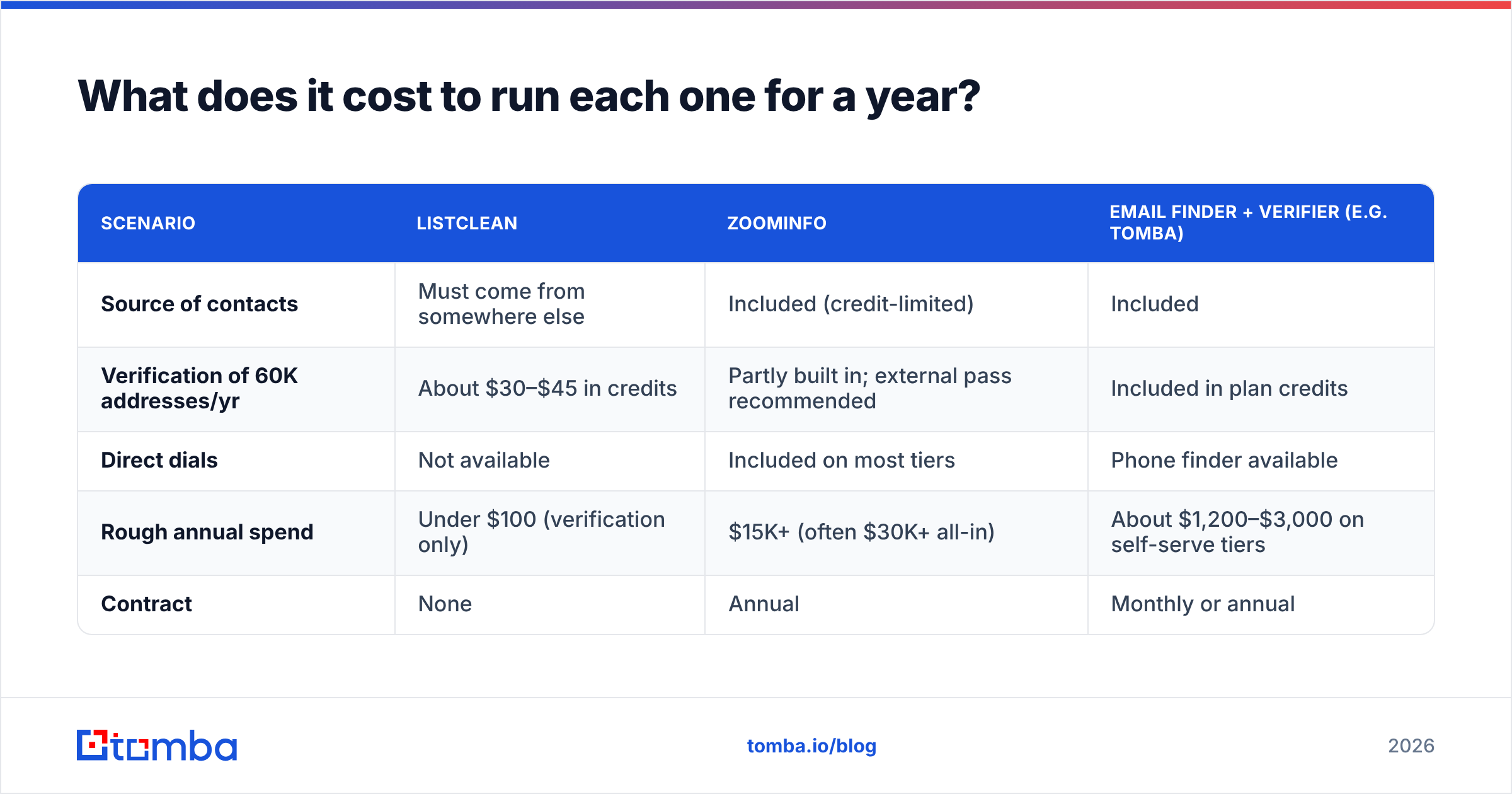 Diagram: What does it cost to run each one for a year