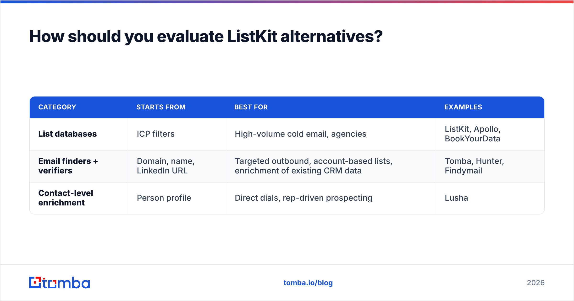 Diagram: How should you evaluate ListKit alternatives