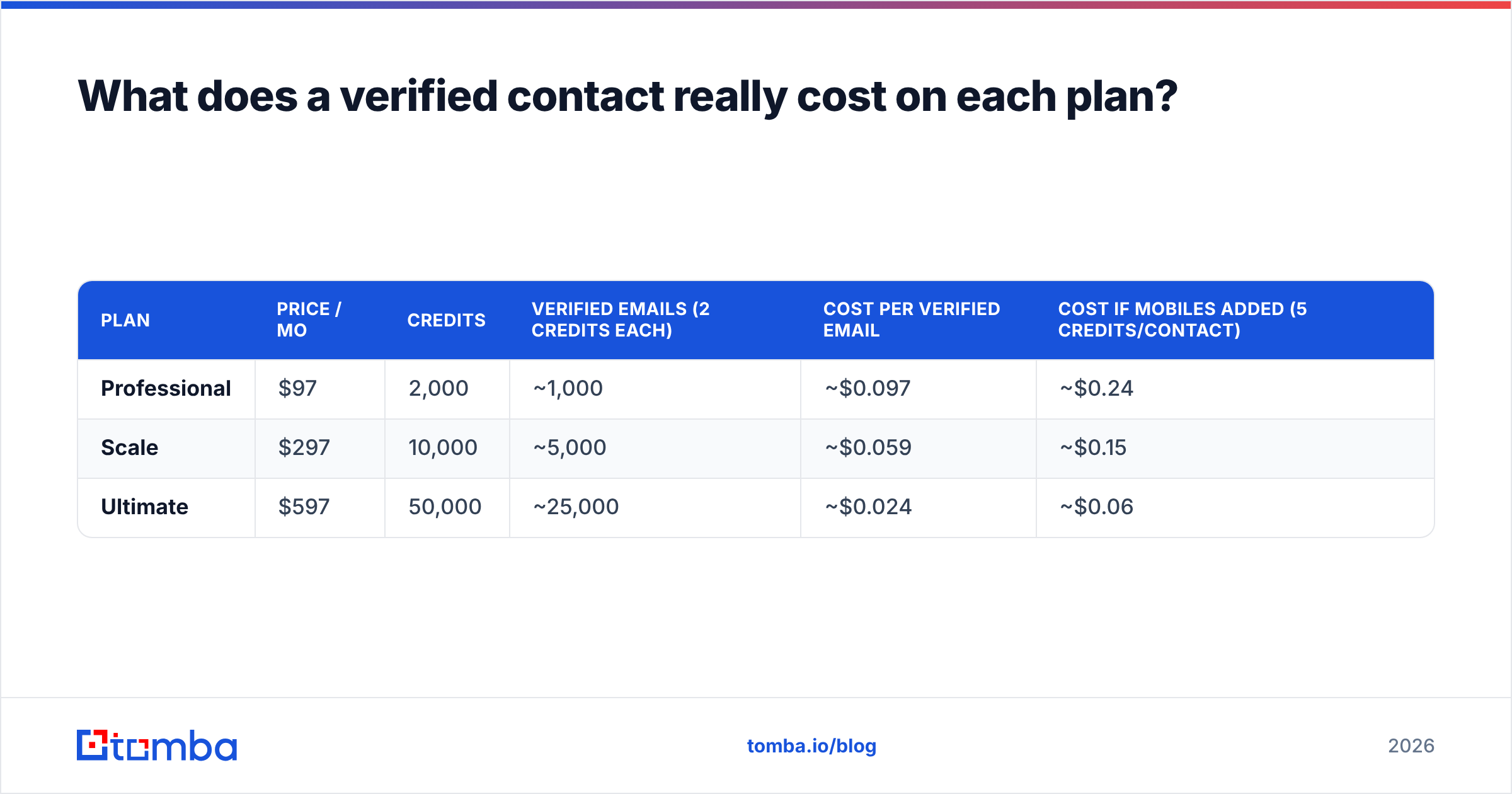 Diagram: What does a verified contact really cost on each plan