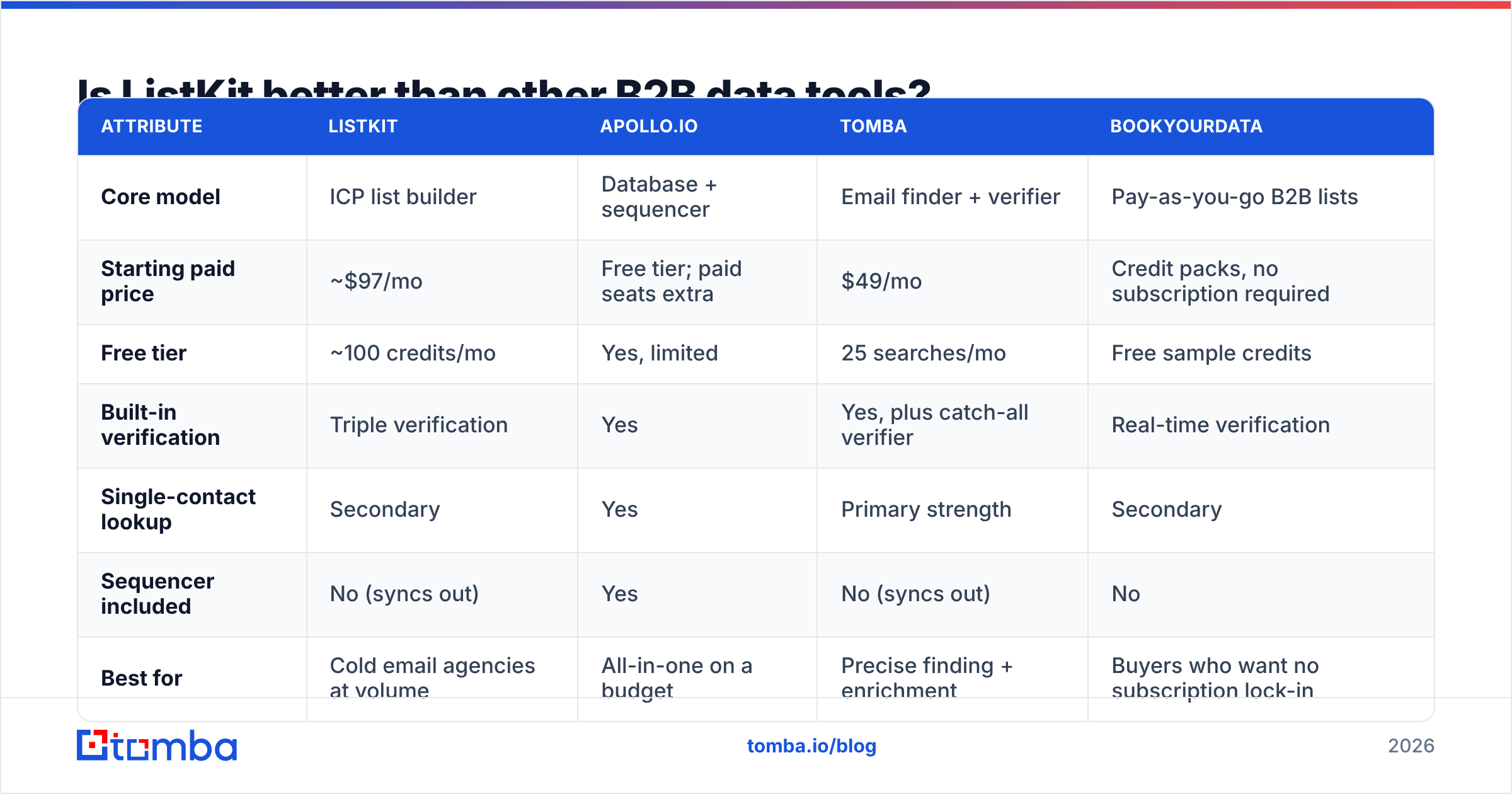 Diagram: Is ListKit better than other B2B data tools