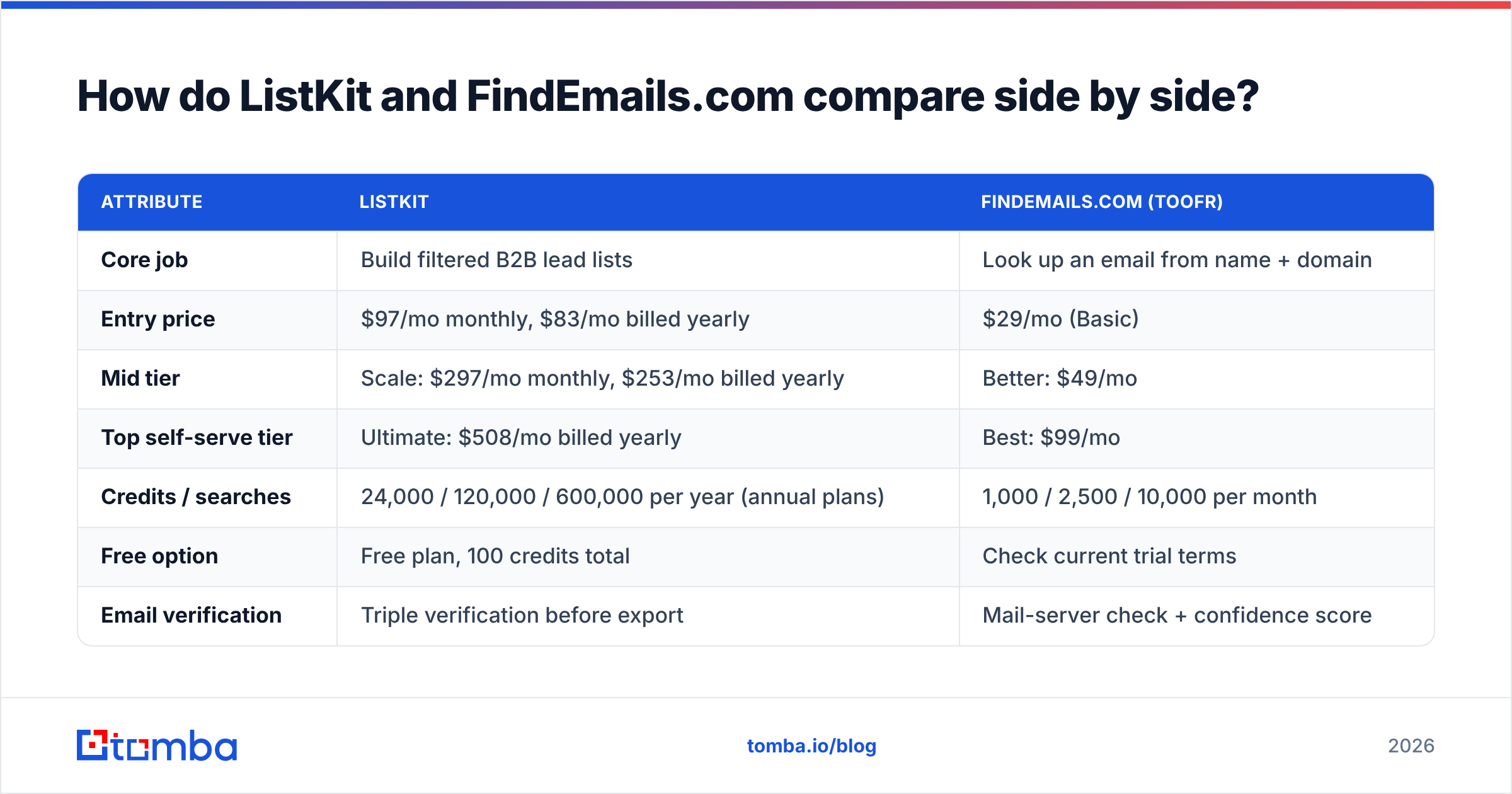 Diagram: ListKit vs FindEmails.com Toofr side-by-side comparison