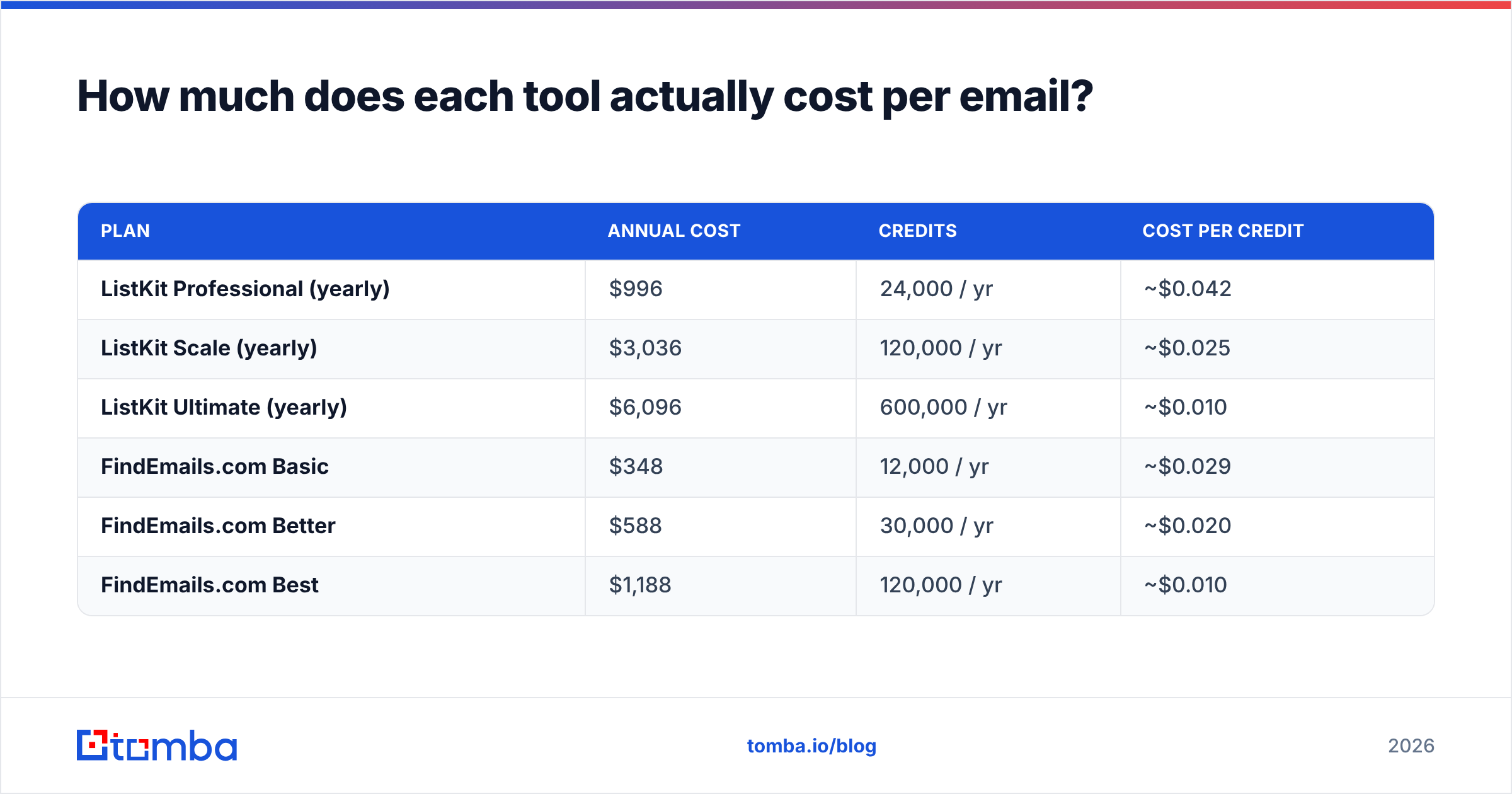 Diagram: How much does each tool actually cost per email