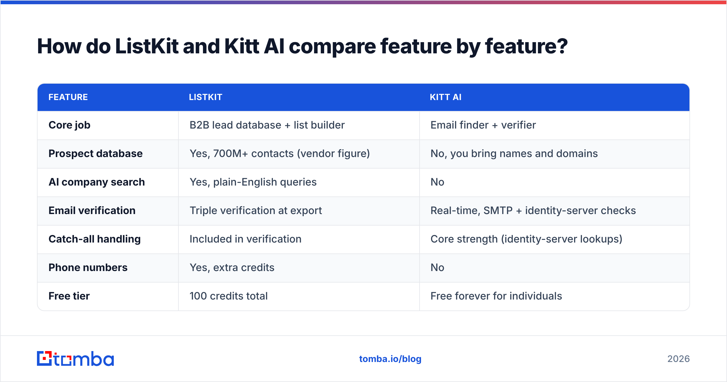 Diagram: How do ListKit and Kitt AI compare feature by feature